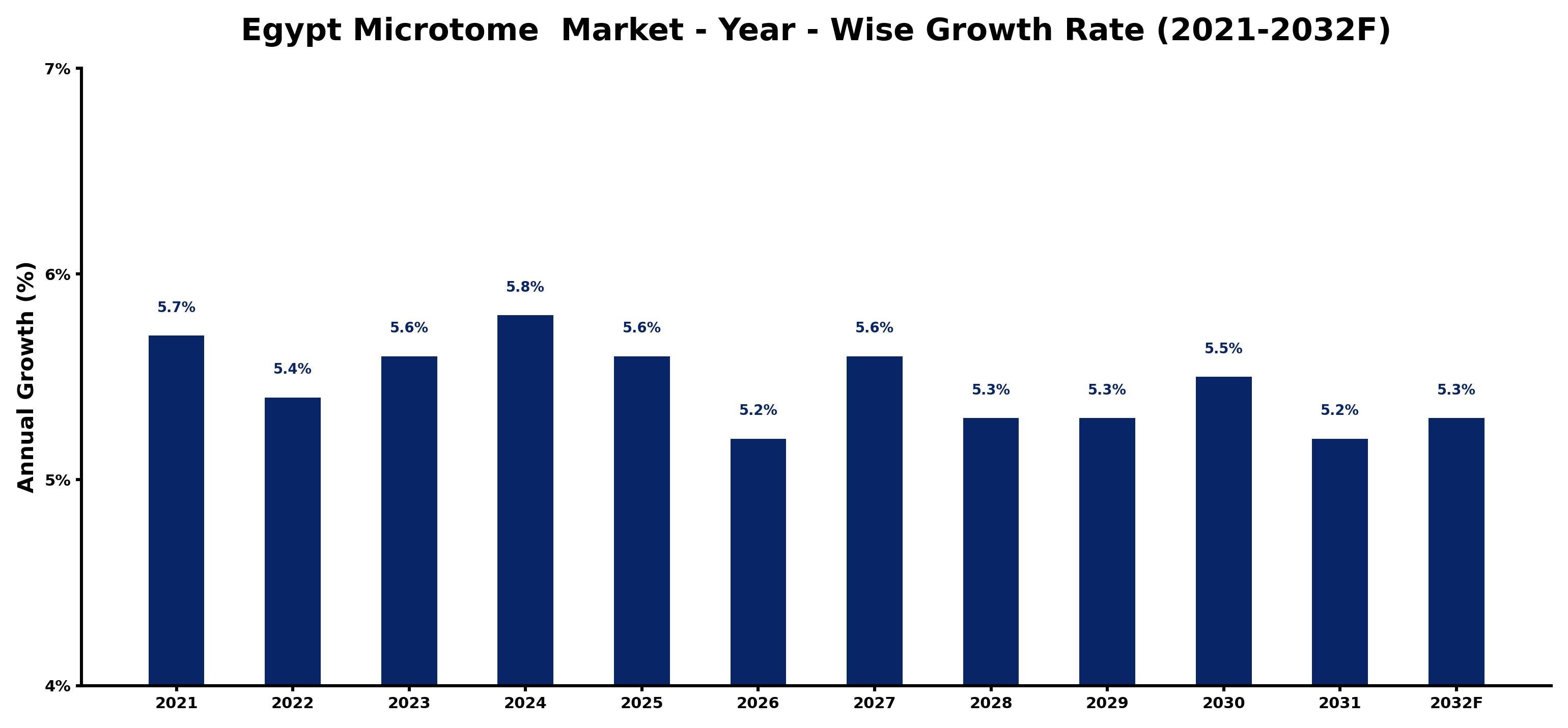 Egypt Microtome  Market Year-wise Growth Rate and Key Drivers