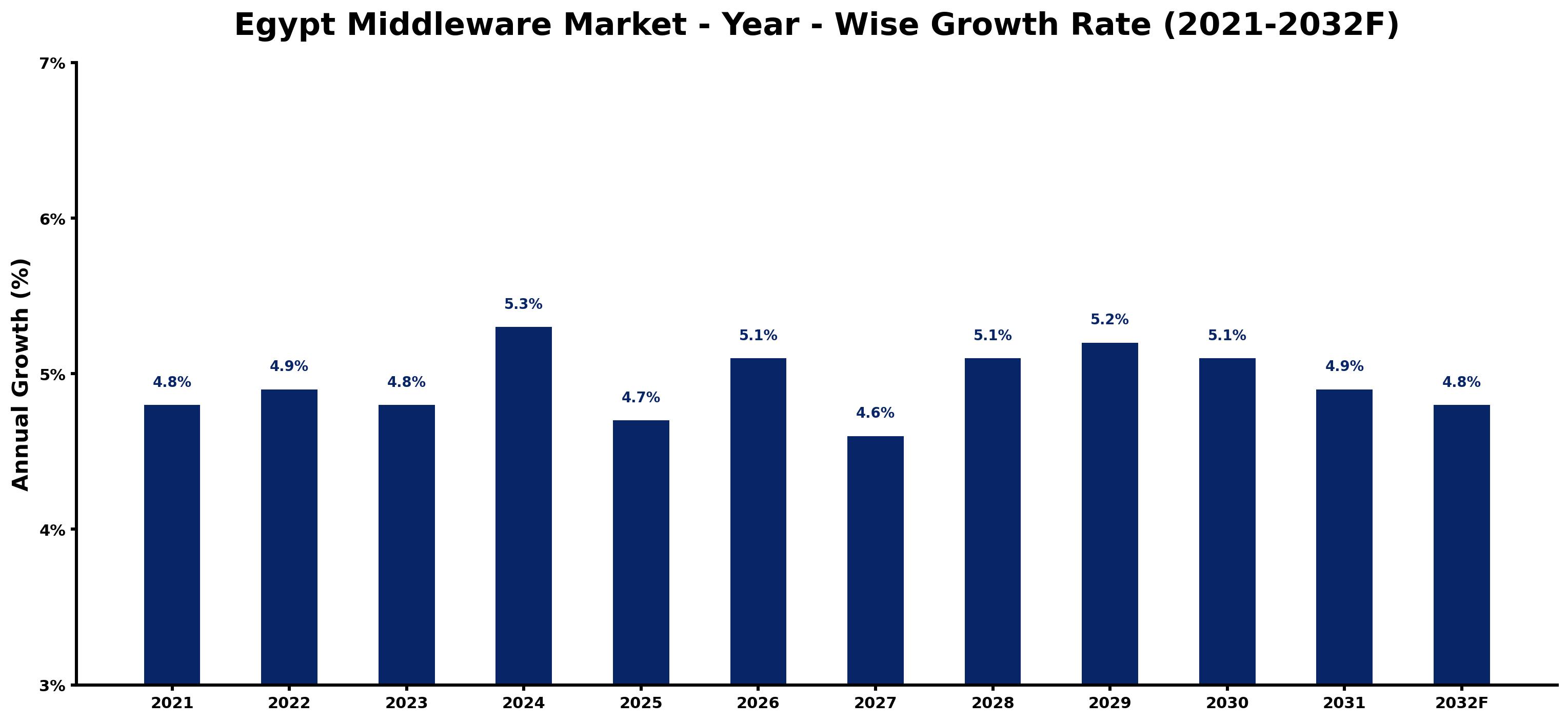 Egypt Middleware Market Year-wise Growth Rate and Key Drivers