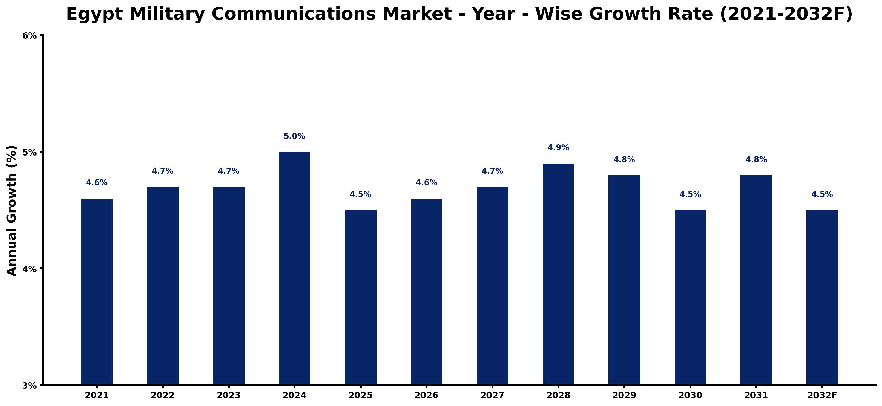 Egypt Military Communications Market Year-wise Growth Rate and Key Drivers