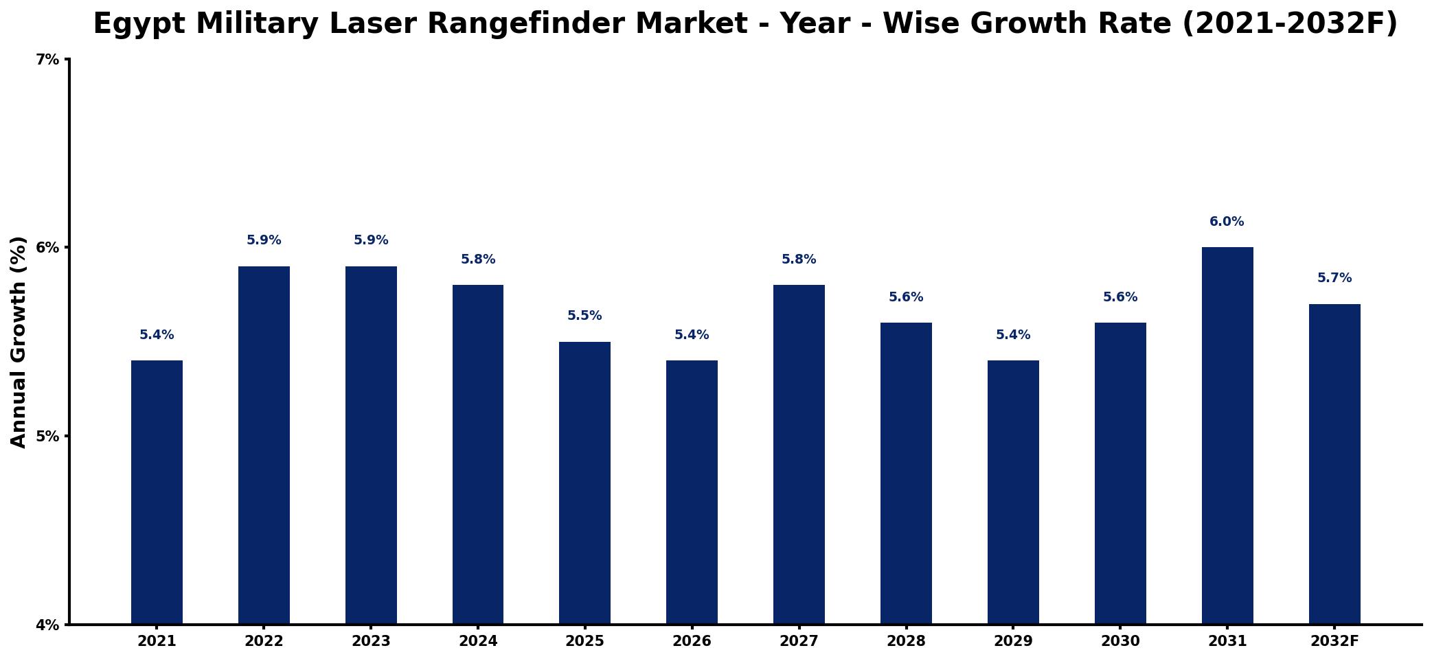 Egypt Military Laser Rangefinder Market Year-wise Growth Rate and Key Drivers