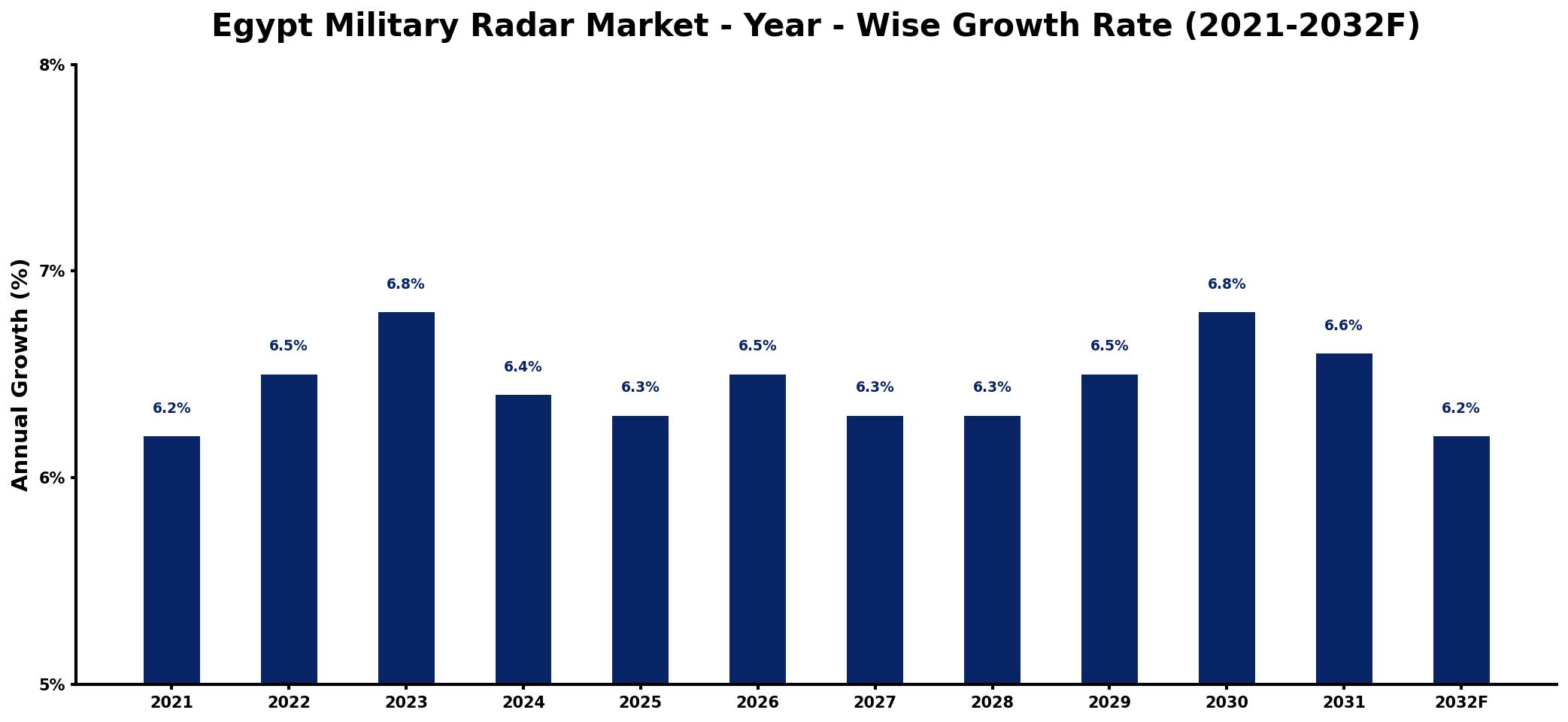 Egypt Military Radar Market Year-wise Growth Rate and Key Drivers