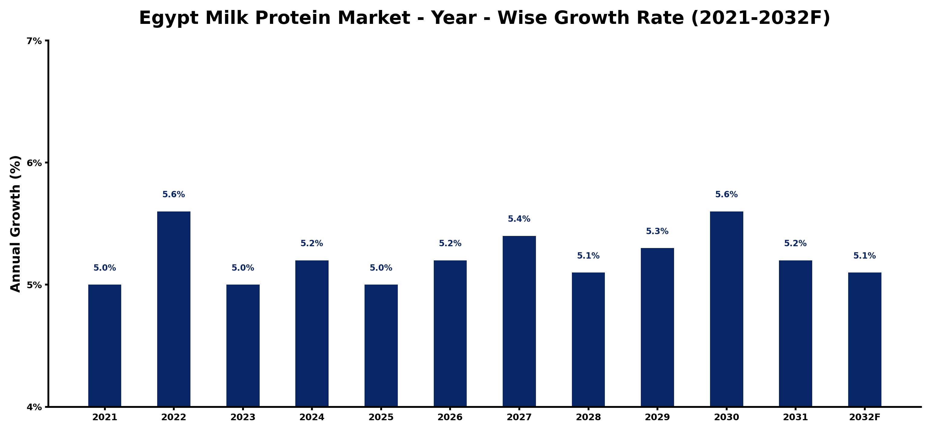 Egypt Milk Protein Market Year-wise Growth Rate and Key Drivers