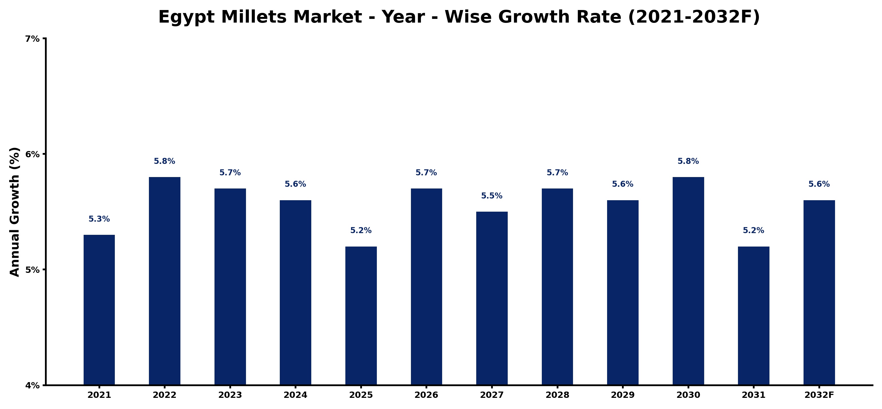 Egypt Millets Market Year-wise Growth Rate and Key Drivers