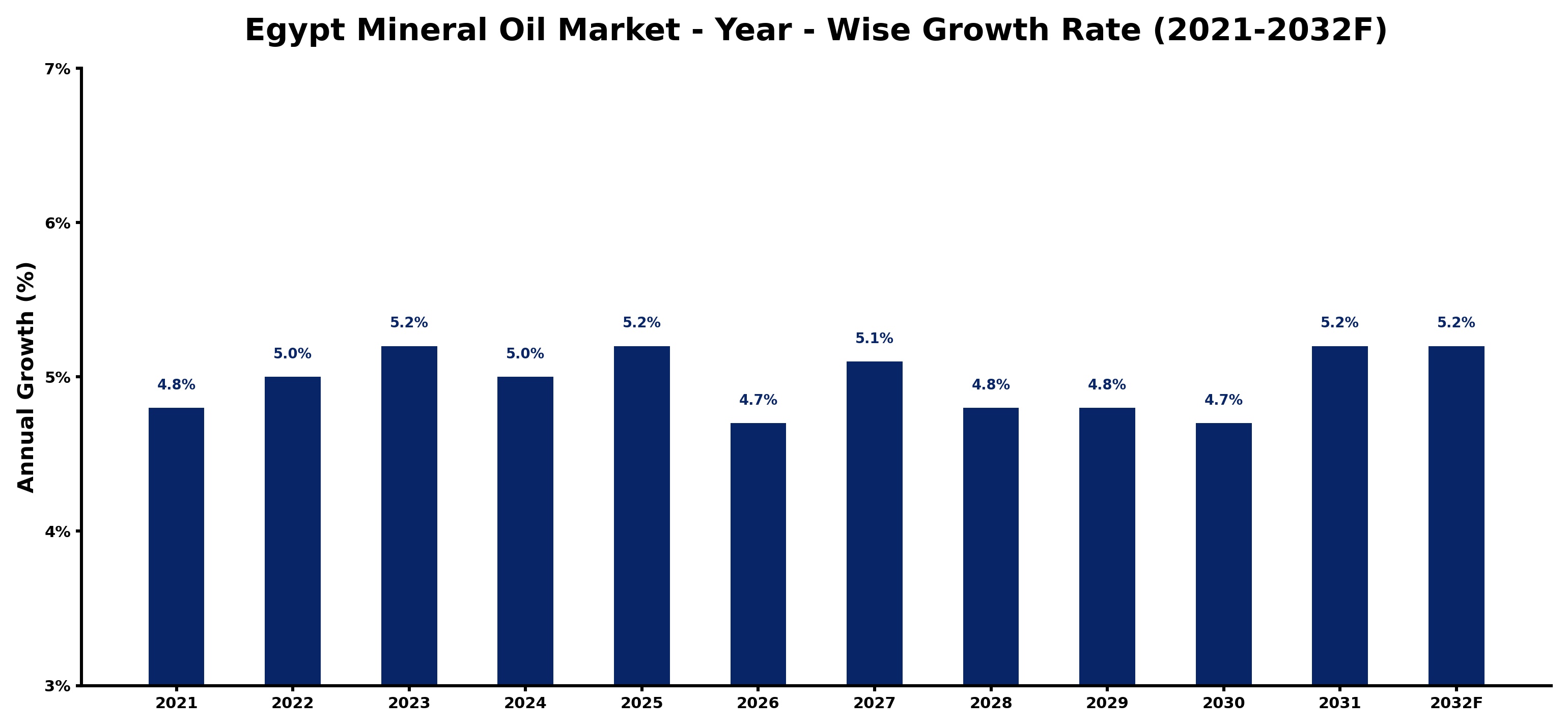 Egypt Mineral Oil Market Year-wise Growth Rate and Key Drivers