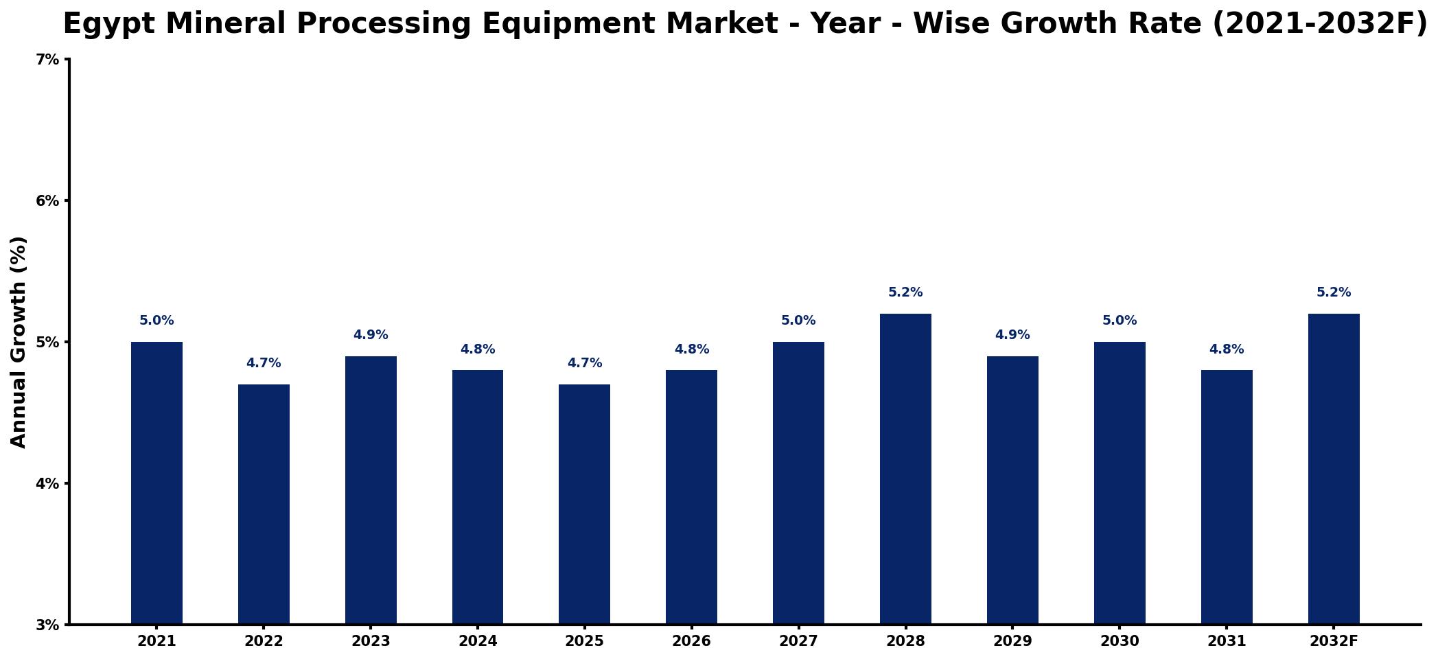 Egypt Mineral Processing Equipment Market Year-wise Growth Rate and Key Drivers
