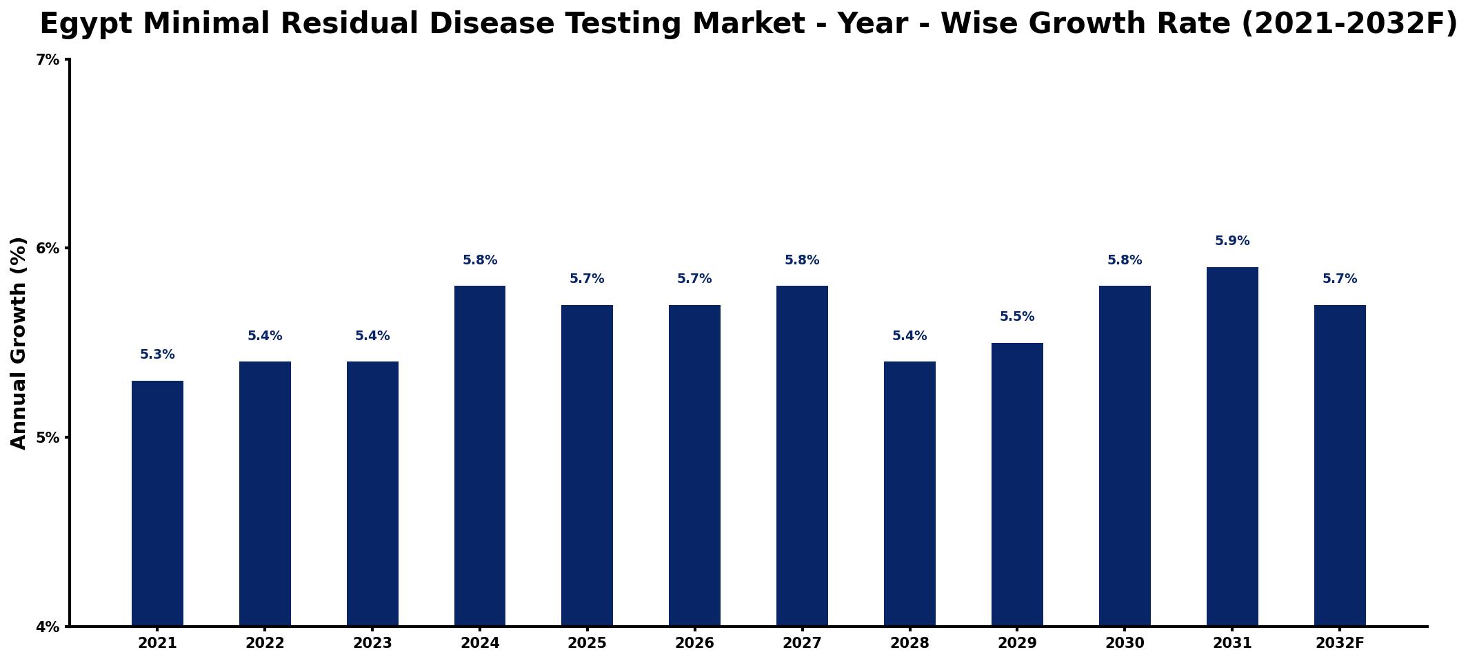 Egypt Minimal Residual Disease Testing Market Year-wise Growth Rate and Key Drivers
