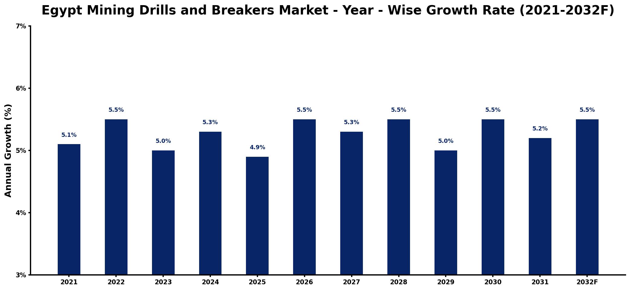 Egypt Mining Drills and Breakers Market Year-wise Growth Rate and Key Drivers