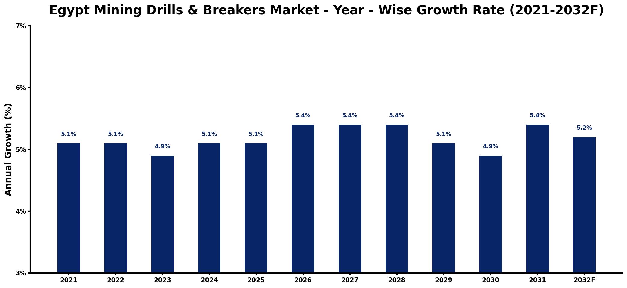 Egypt Mining Drills & Breakers Market Year-wise Growth Rate and Key Drivers