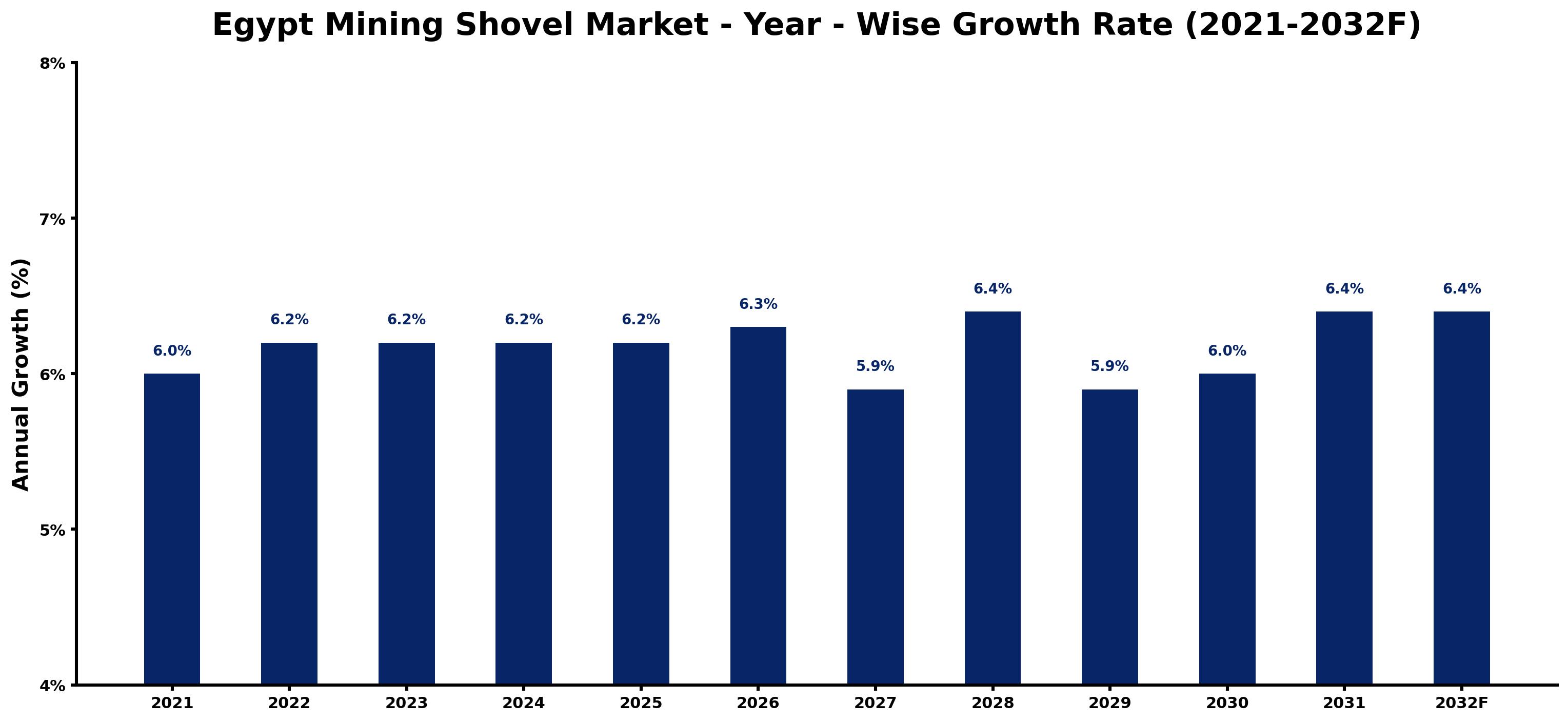 Egypt Mining Shovel Market Year-wise Growth Rate and Key Drivers