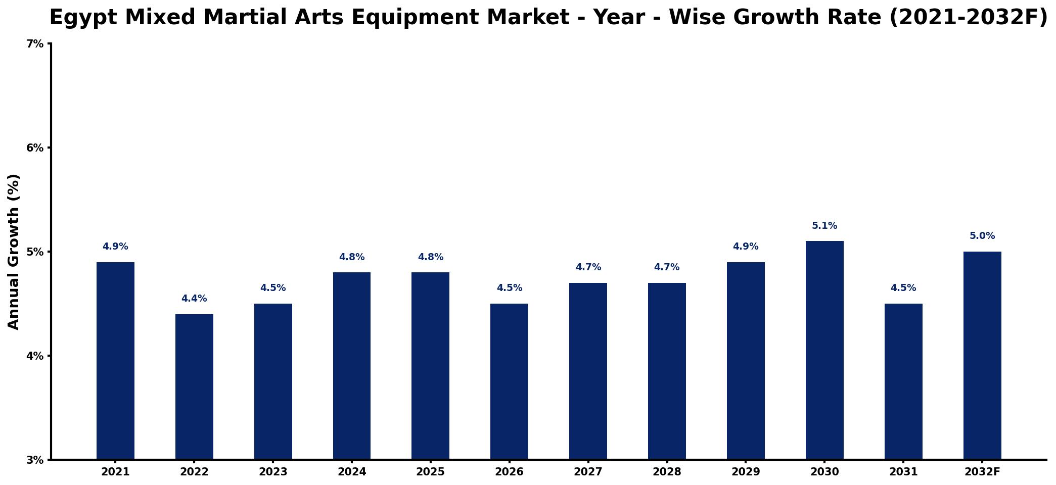 Egypt Mixed Martial Arts Equipment Market Year-wise Growth Rate and Key Drivers