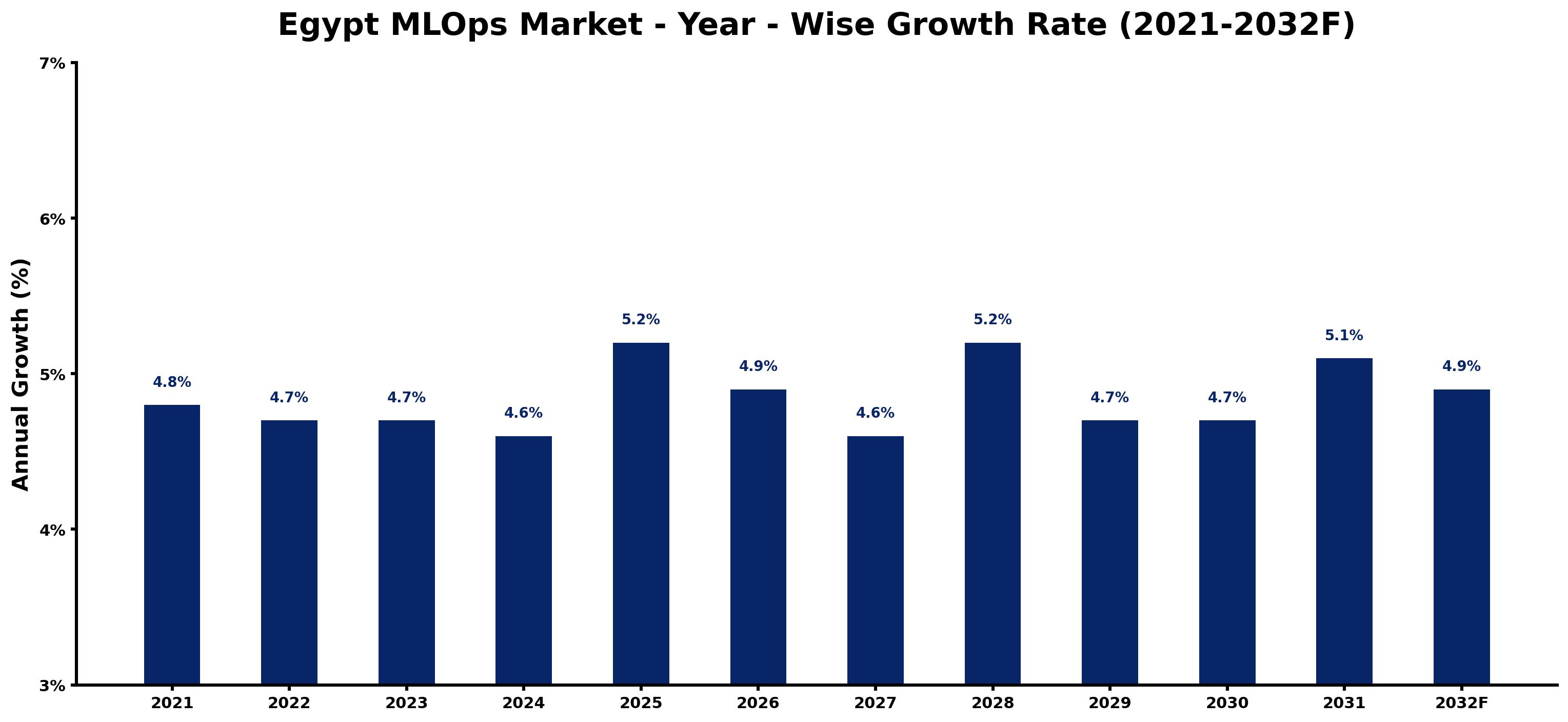 Egypt MLOps Market Year-wise Growth Rate and Key Drivers