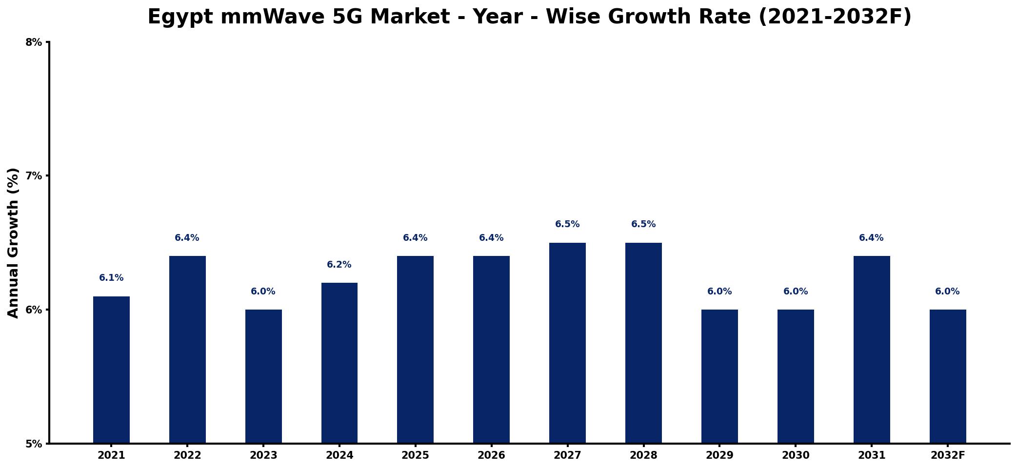 Egypt mmWave 5G Market Year-wise Growth Rate and Key Drivers