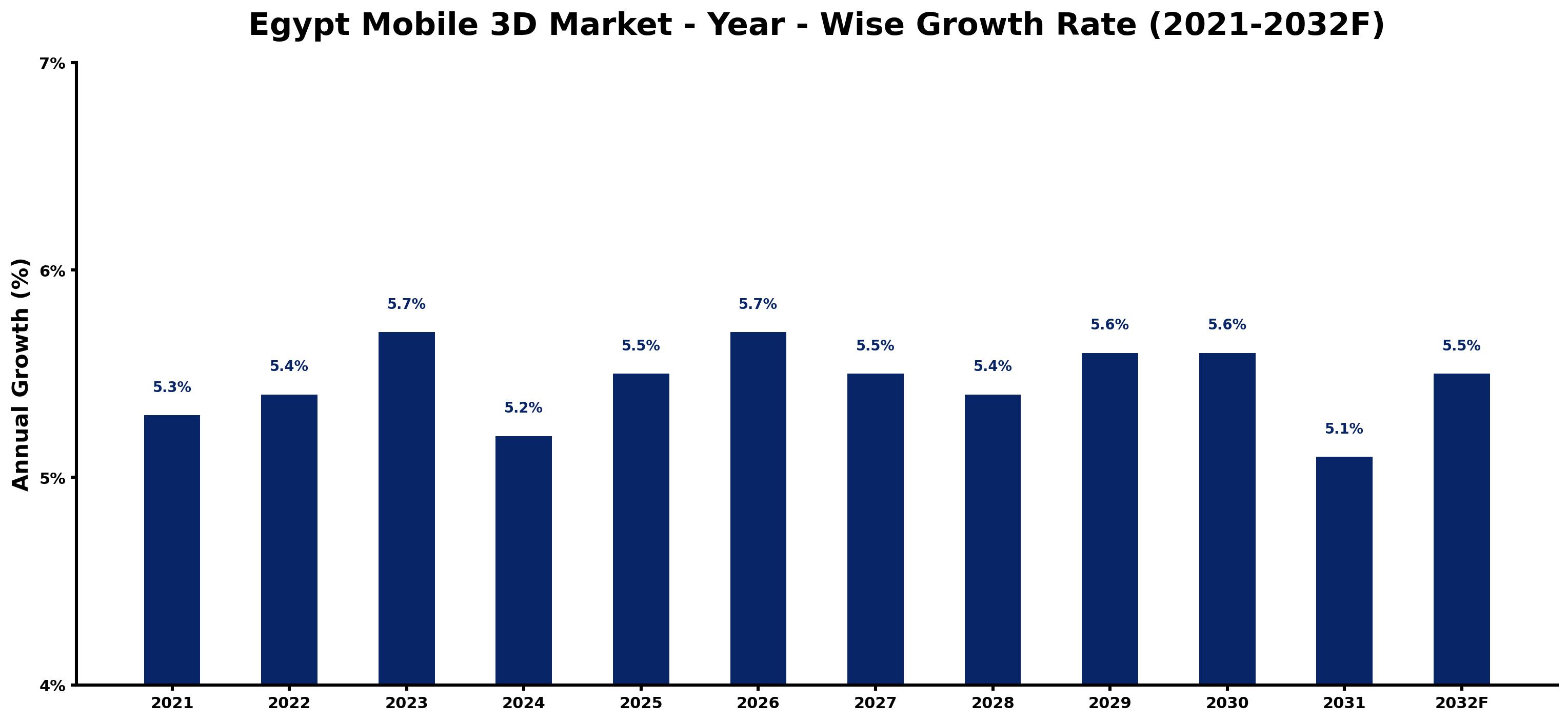 Egypt Mobile 3D Market Year-wise Growth Rate and Key Drivers