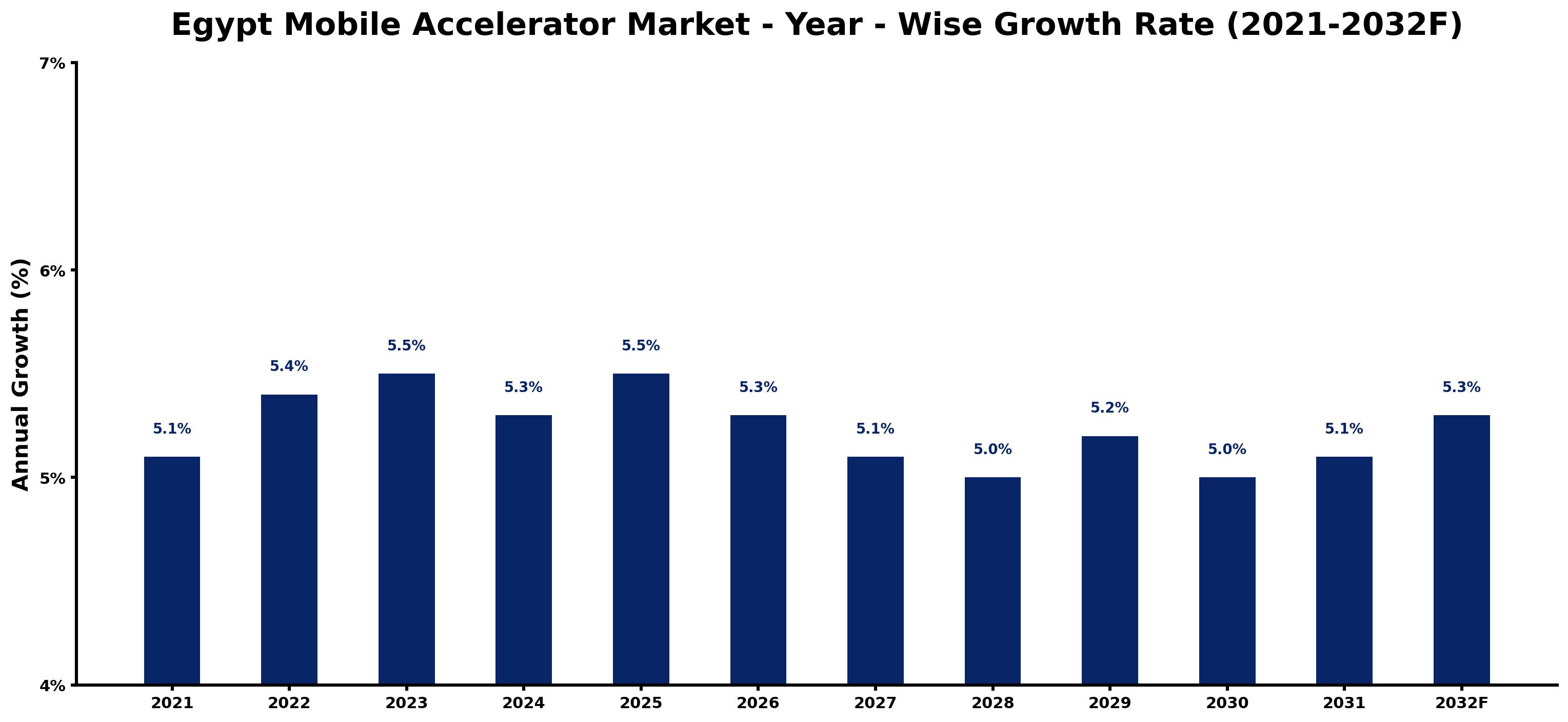 Egypt Mobile Accelerator Market Year-wise Growth Rate and Key Drivers
