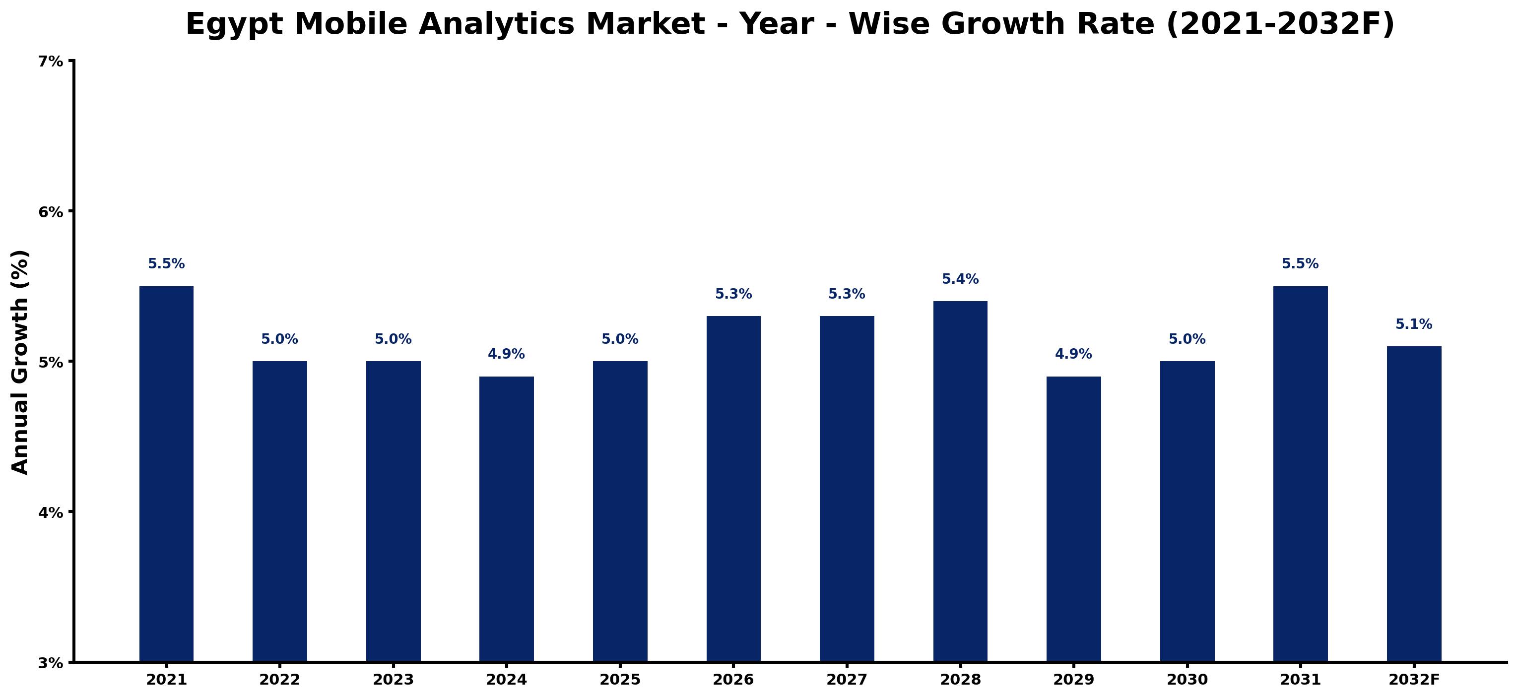 Egypt Mobile Analytics Market Year-wise Growth Rate and Key Drivers