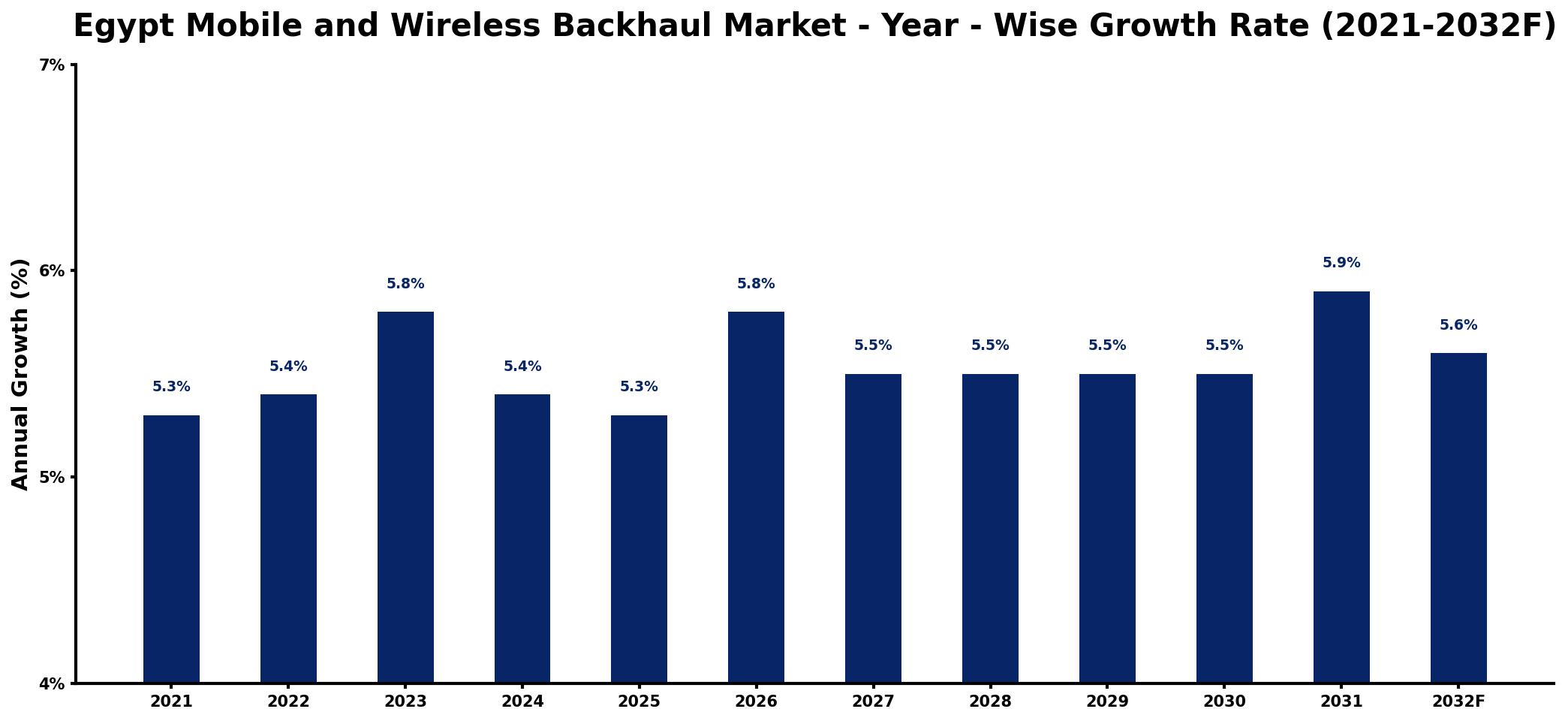 Egypt Mobile and Wireless Backhaul Market Year-wise Growth Rate and Key Drivers