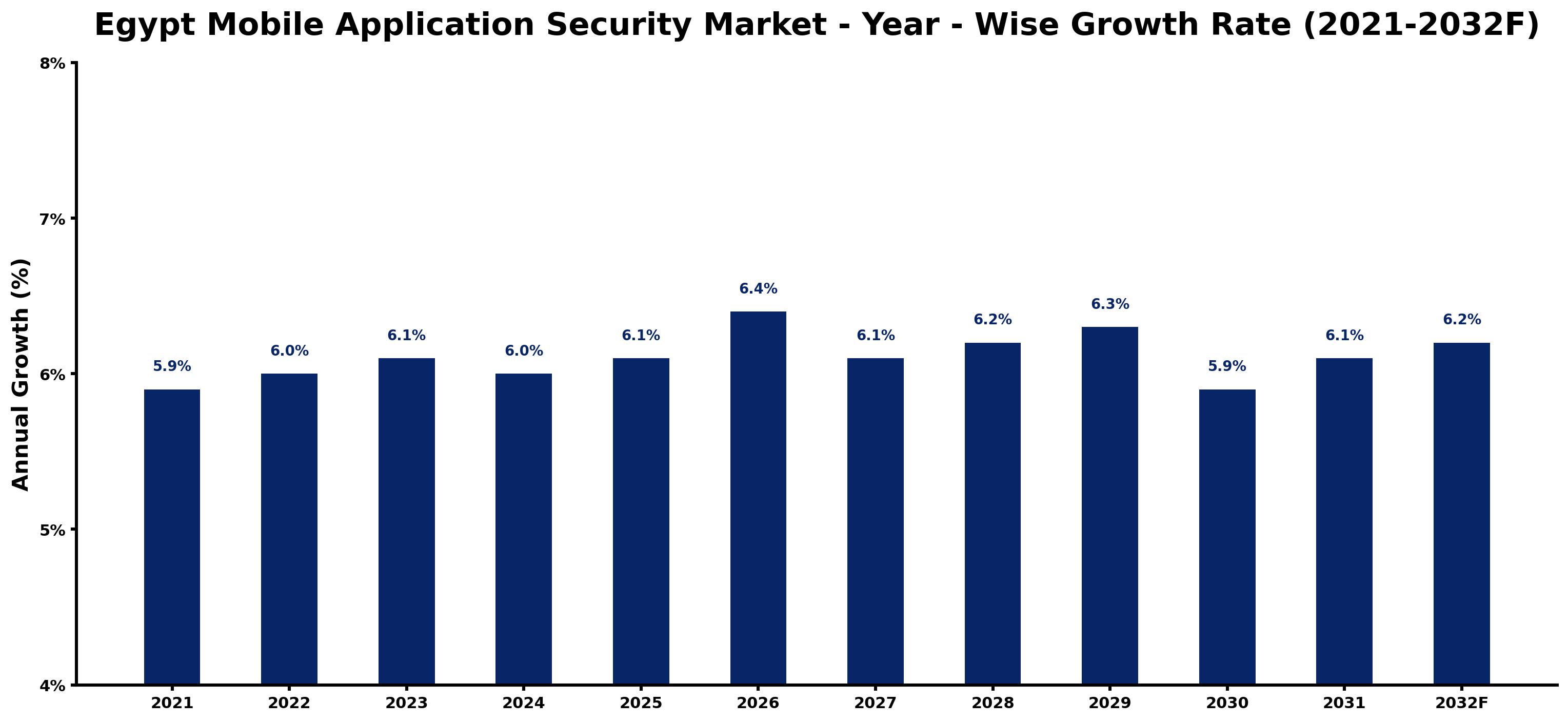 Egypt Mobile Application Security Market Year-wise Growth Rate and Key Drivers