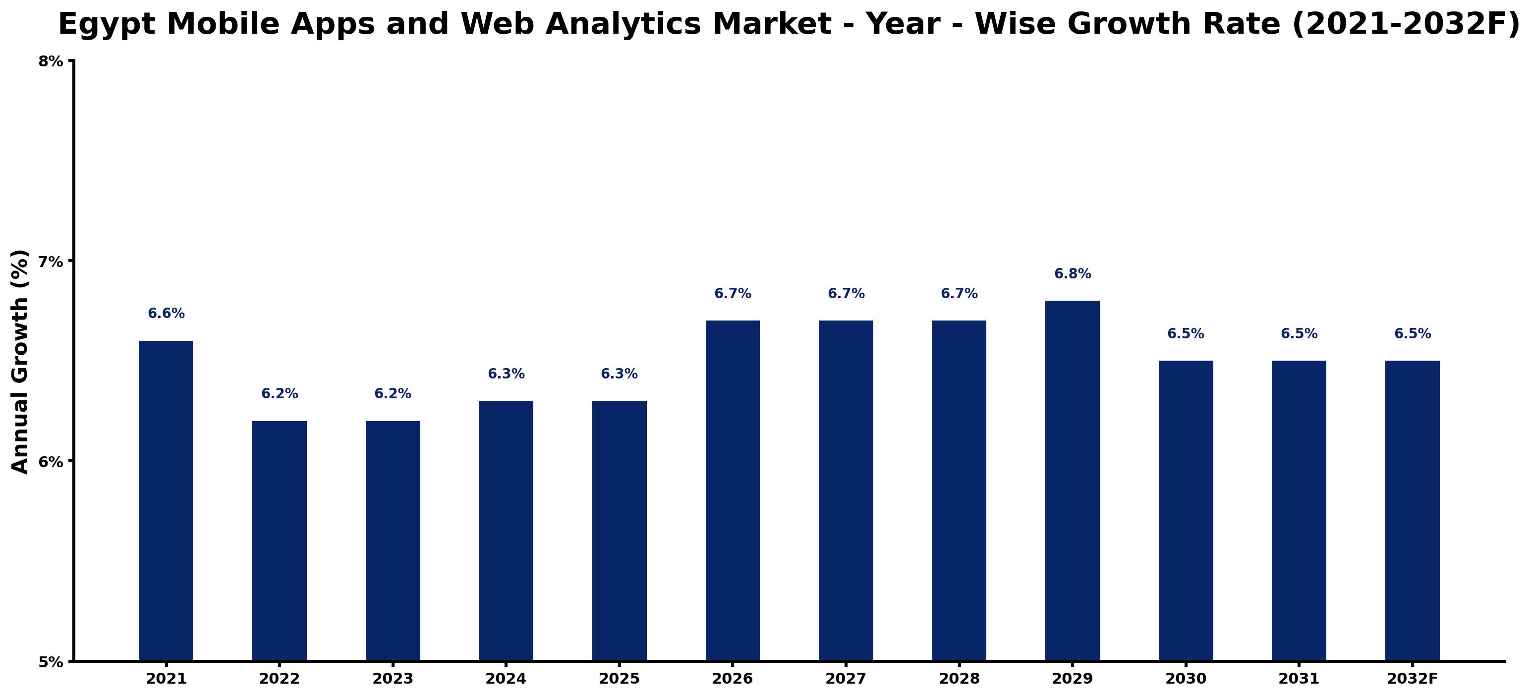 Egypt Mobile Apps and Web Analytics Market Year-wise Growth Rate and Key Drivers