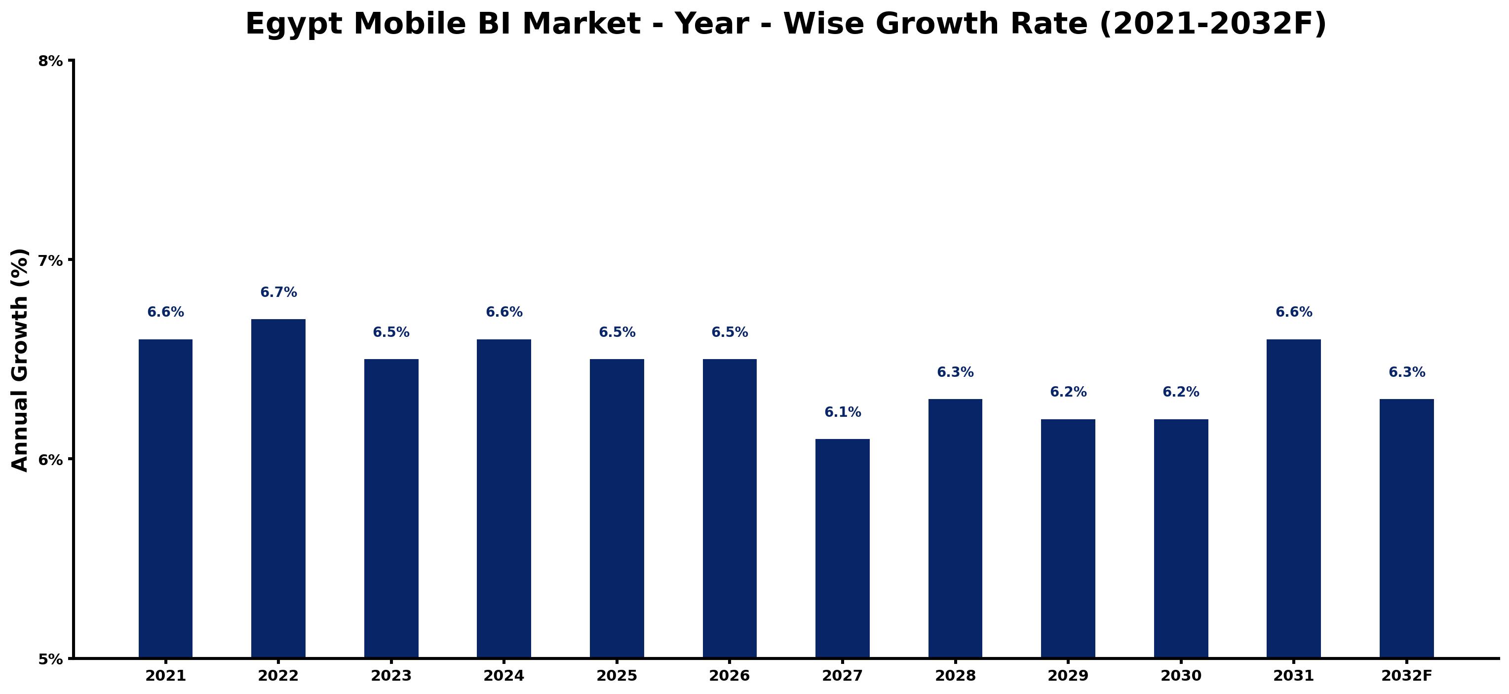 Egypt Mobile BI Market Year-wise Growth Rate and Key Drivers