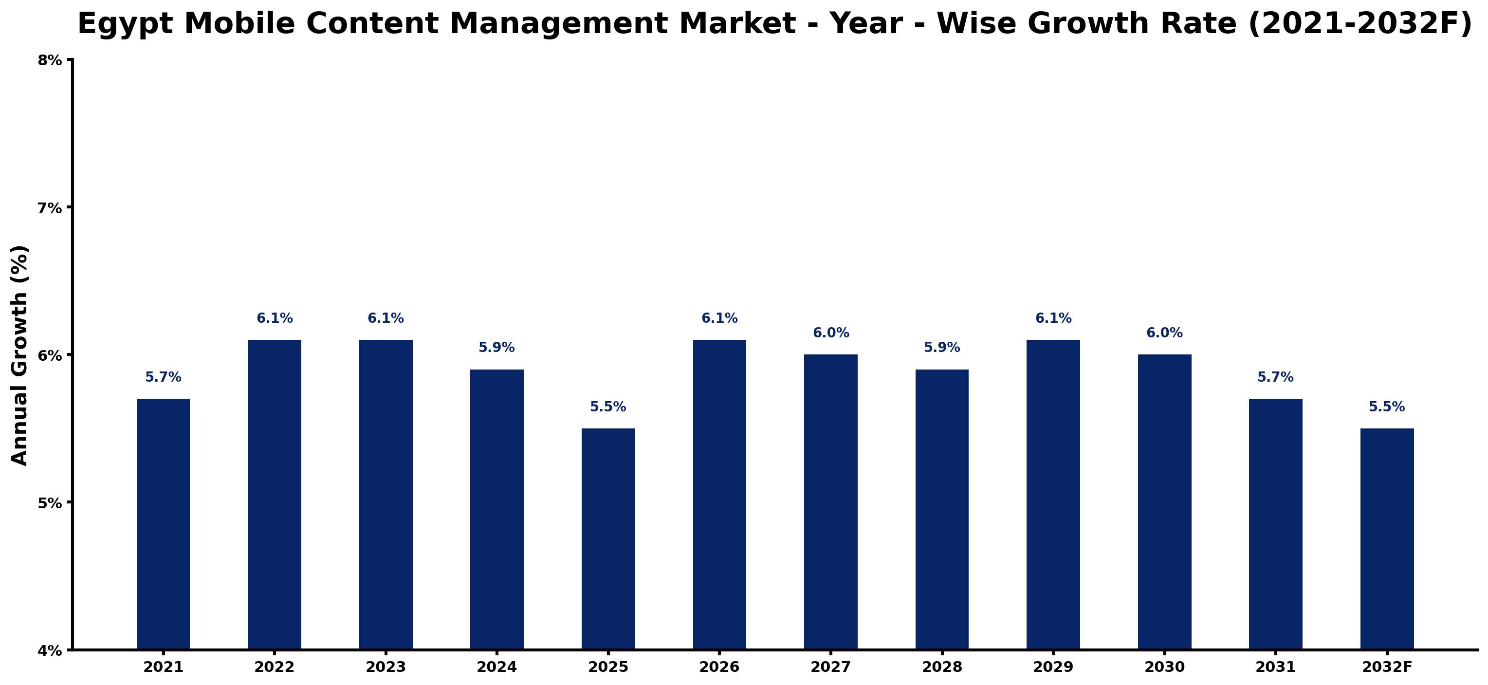 Egypt Mobile Content Management Market Year-wise Growth Rate and Key Drivers