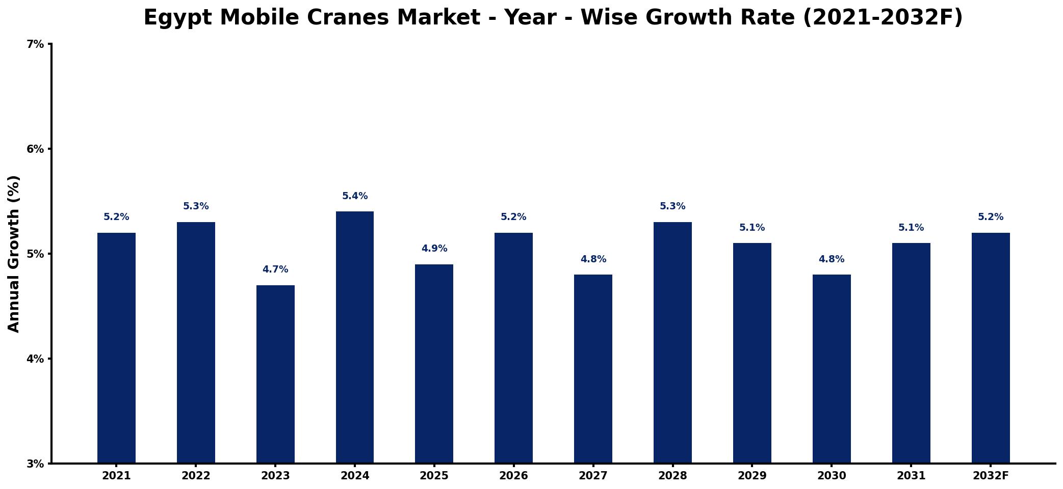 Egypt Mobile Cranes Market Year-wise Growth Rate and Key Drivers