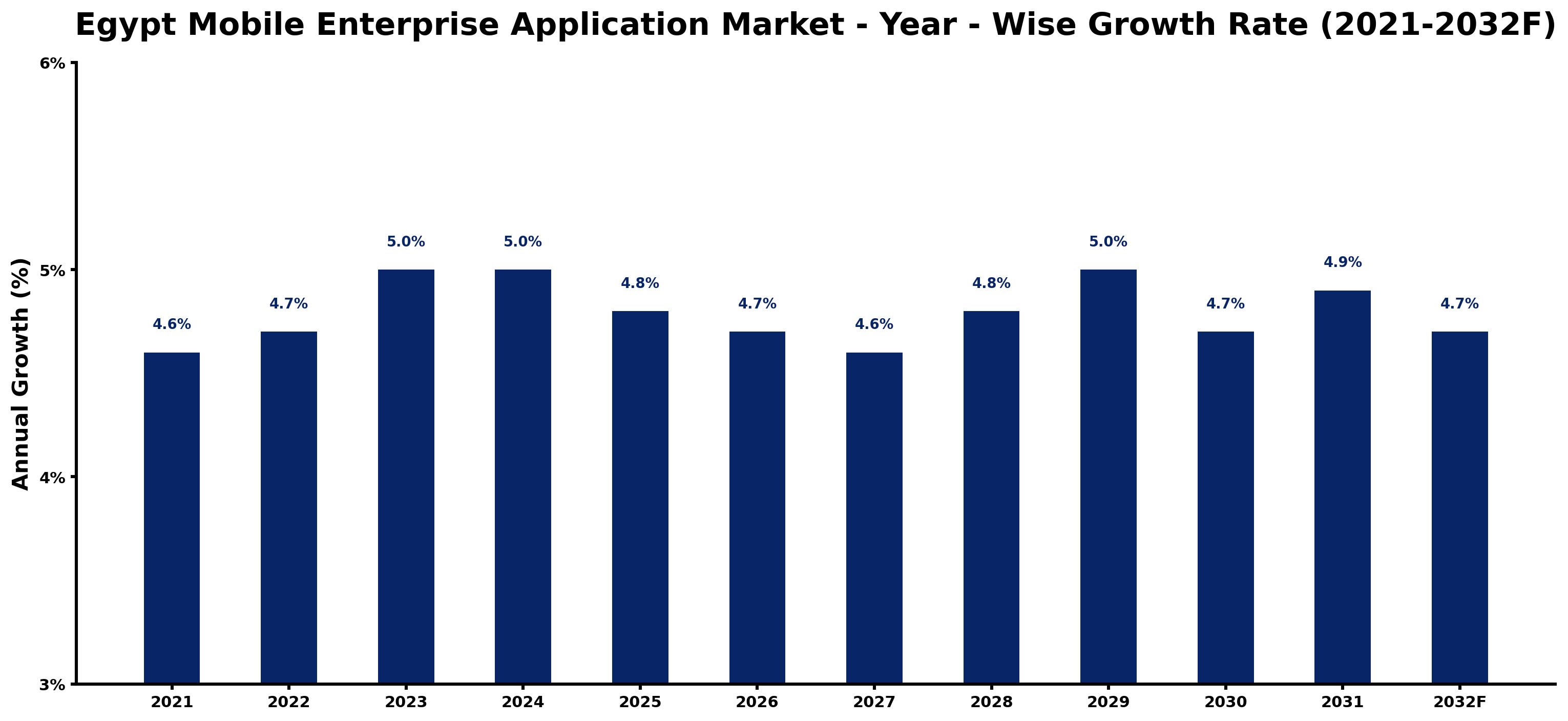 Egypt Mobile Enterprise Application Market Year-wise Growth Rate and Key Drivers