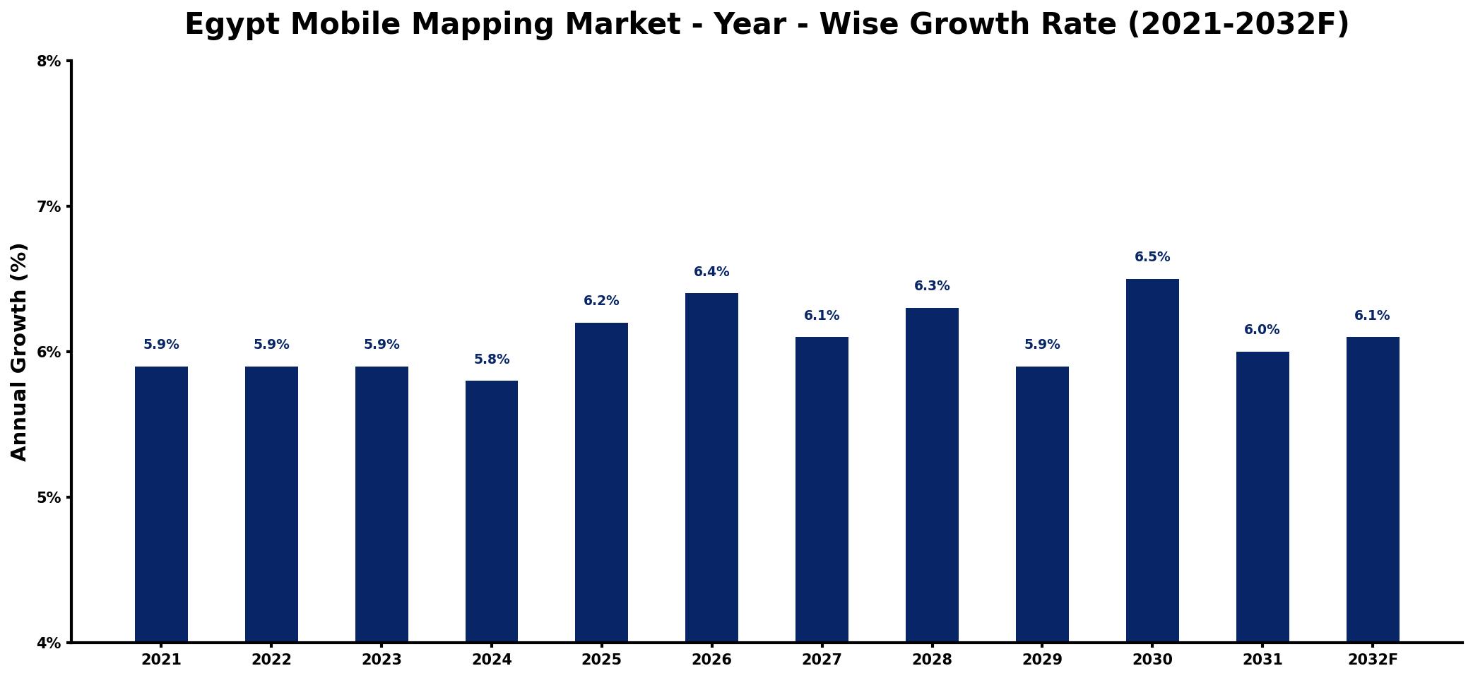 Egypt Mobile Mapping Market Year-wise Growth Rate and Key Drivers