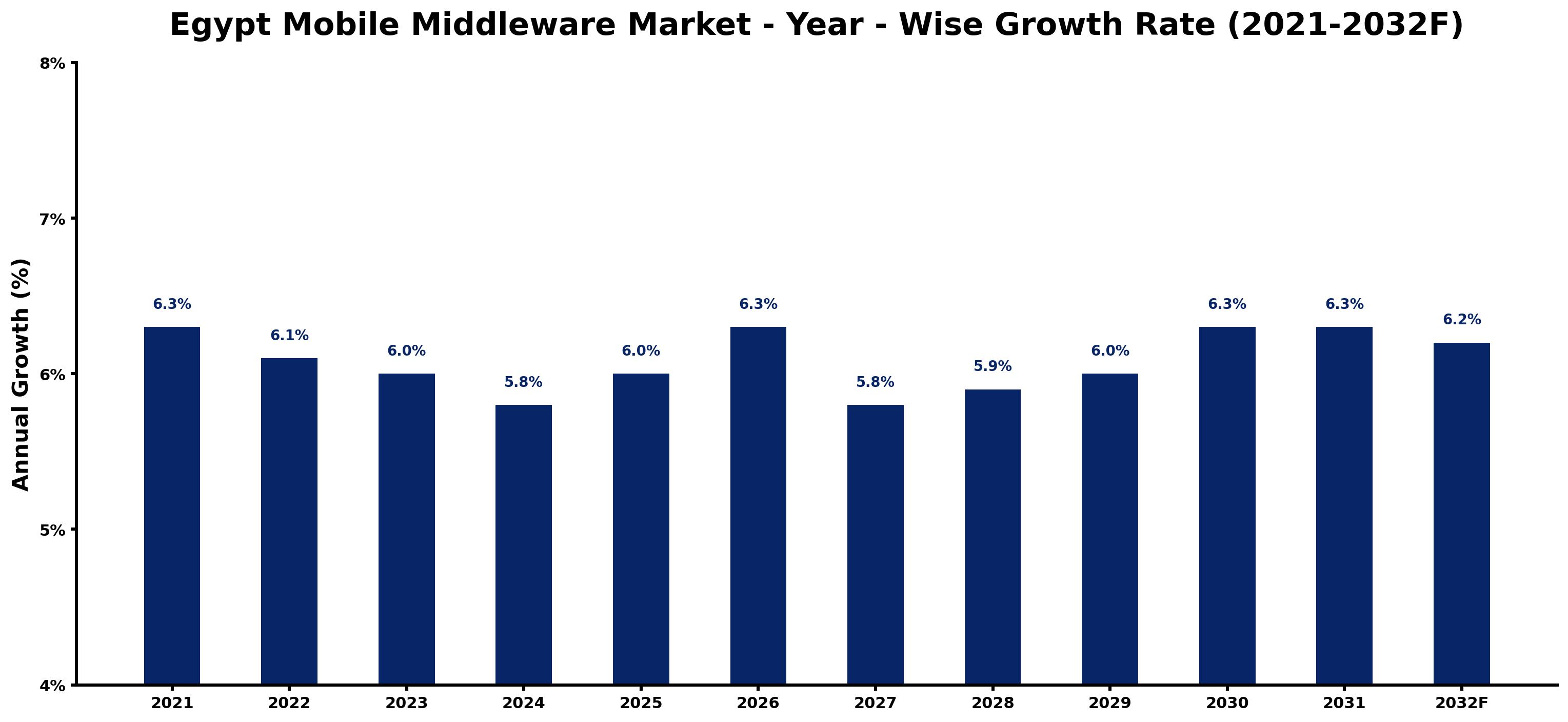 Egypt Mobile Middleware Market Year-wise Growth Rate and Key Drivers