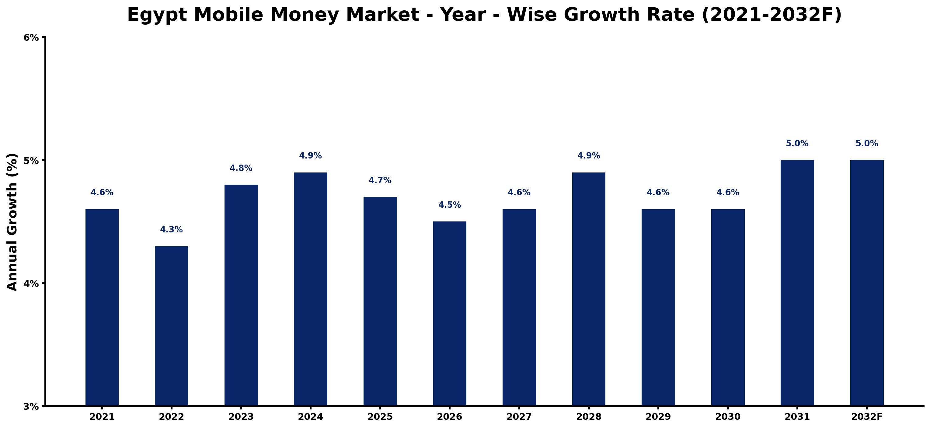 Egypt Mobile Money Market Year-wise Growth Rate and Key Drivers