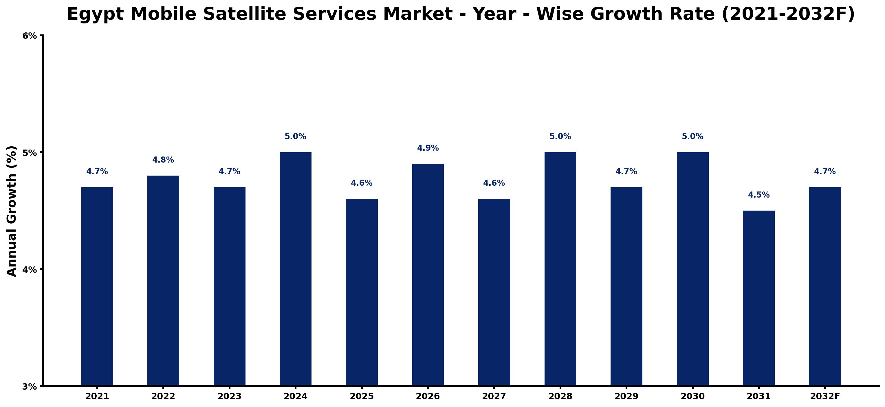 Egypt Mobile Satellite Services Market Year-wise Growth Rate and Key Drivers