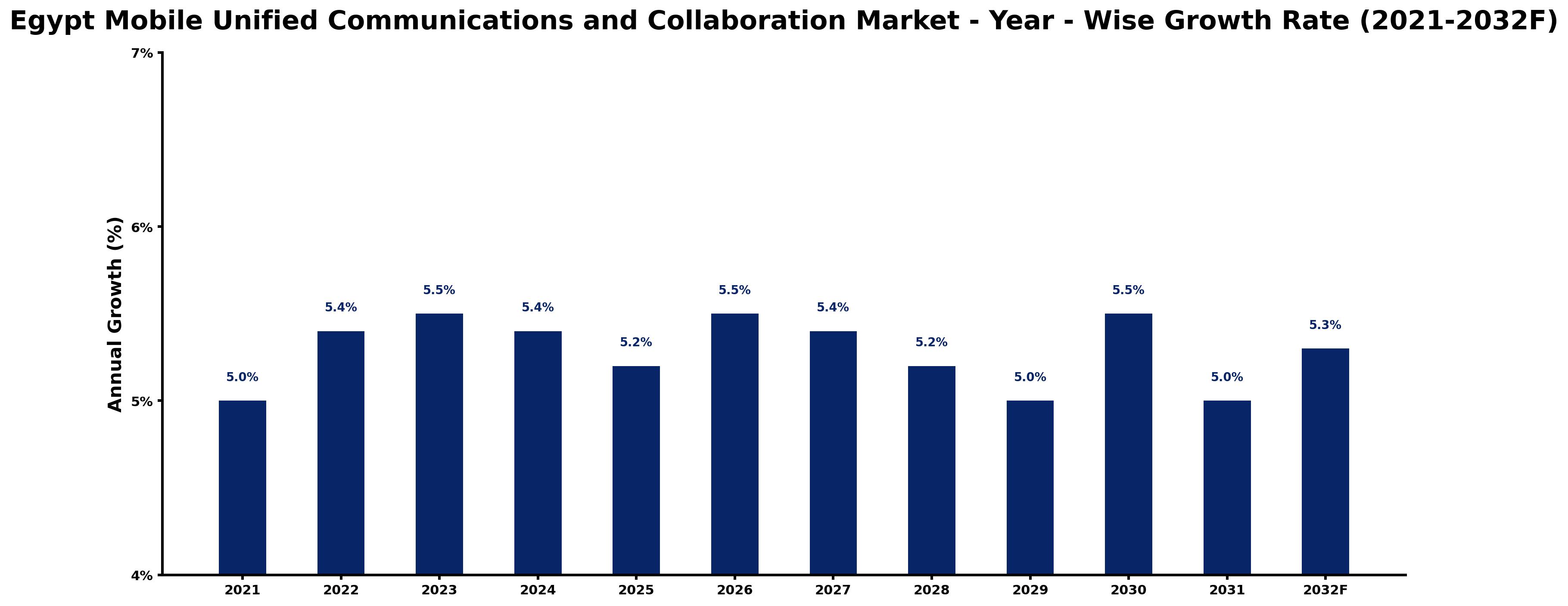 Egypt Mobile Unified Communications and Collaboration Market Year-wise Growth Rate and Key Drivers