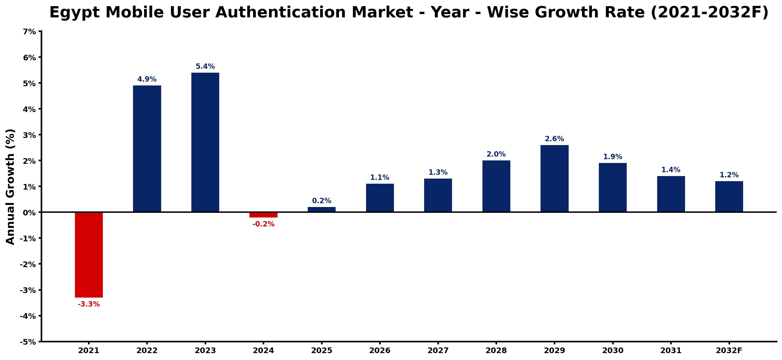 Egypt Mobile User Authentication Market Year-wise Growth Rate and Key Drivers