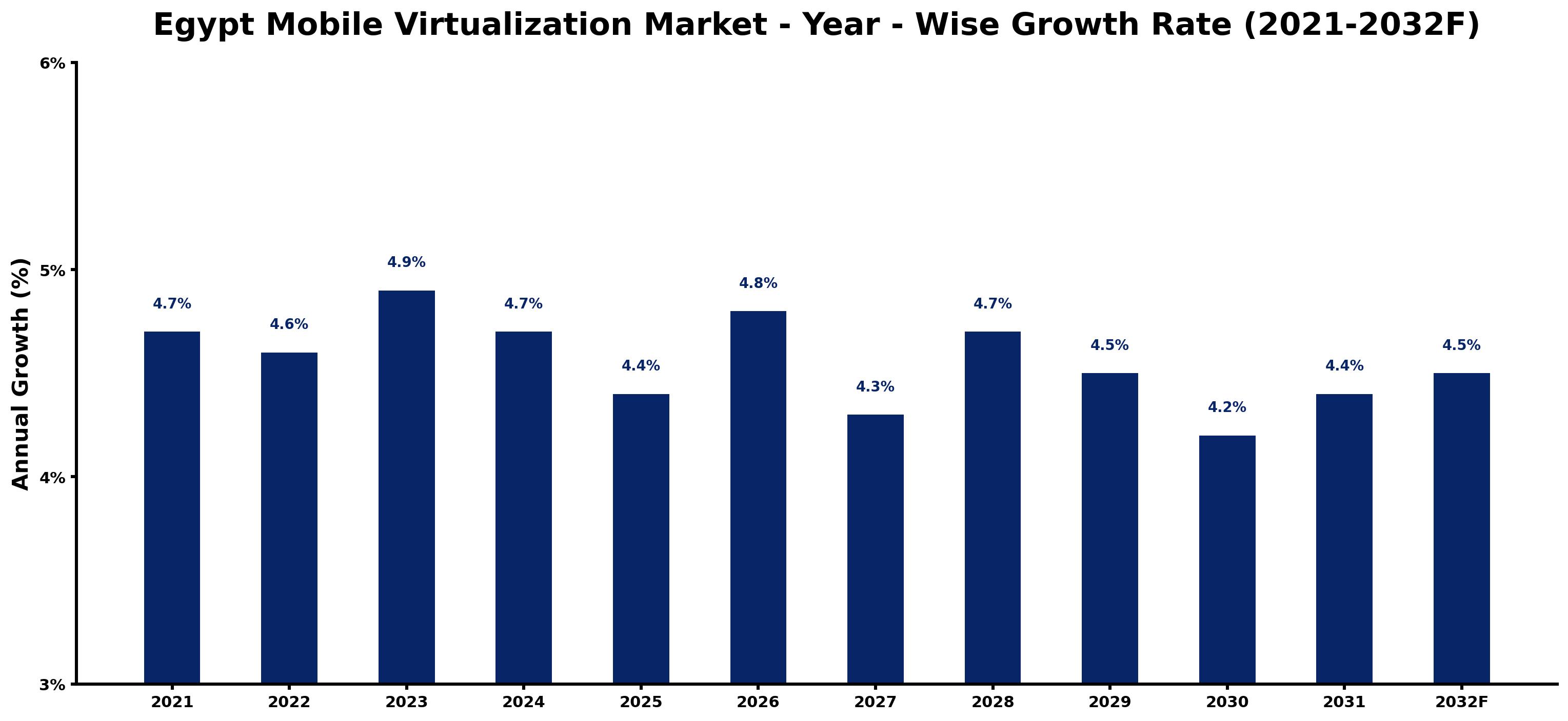 Egypt Mobile Virtualization Market Year-wise Growth Rate and Key Drivers