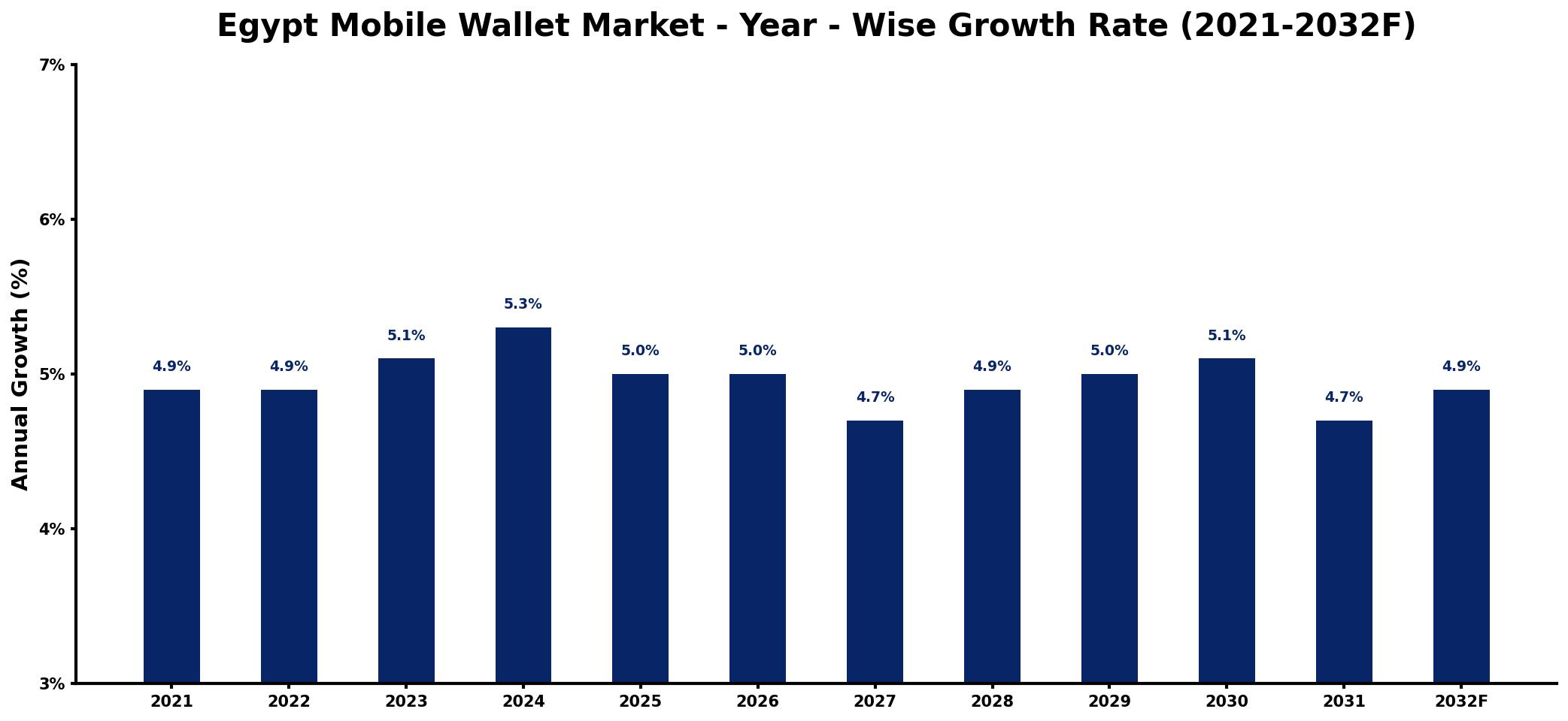 Egypt Mobile Wallet Market Year-wise Growth Rate and Key Drivers