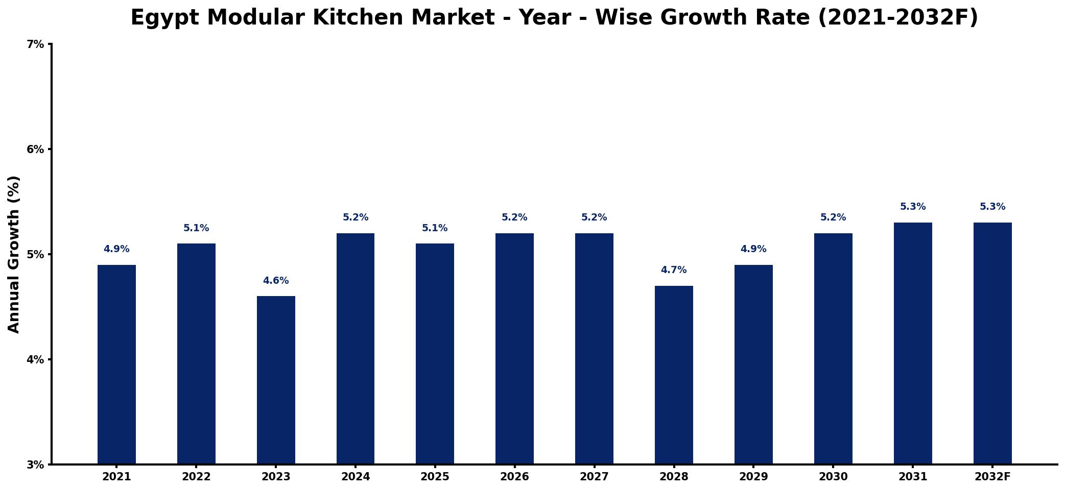 Egypt Modular Kitchen Market Year-wise Growth Rate and Key Drivers