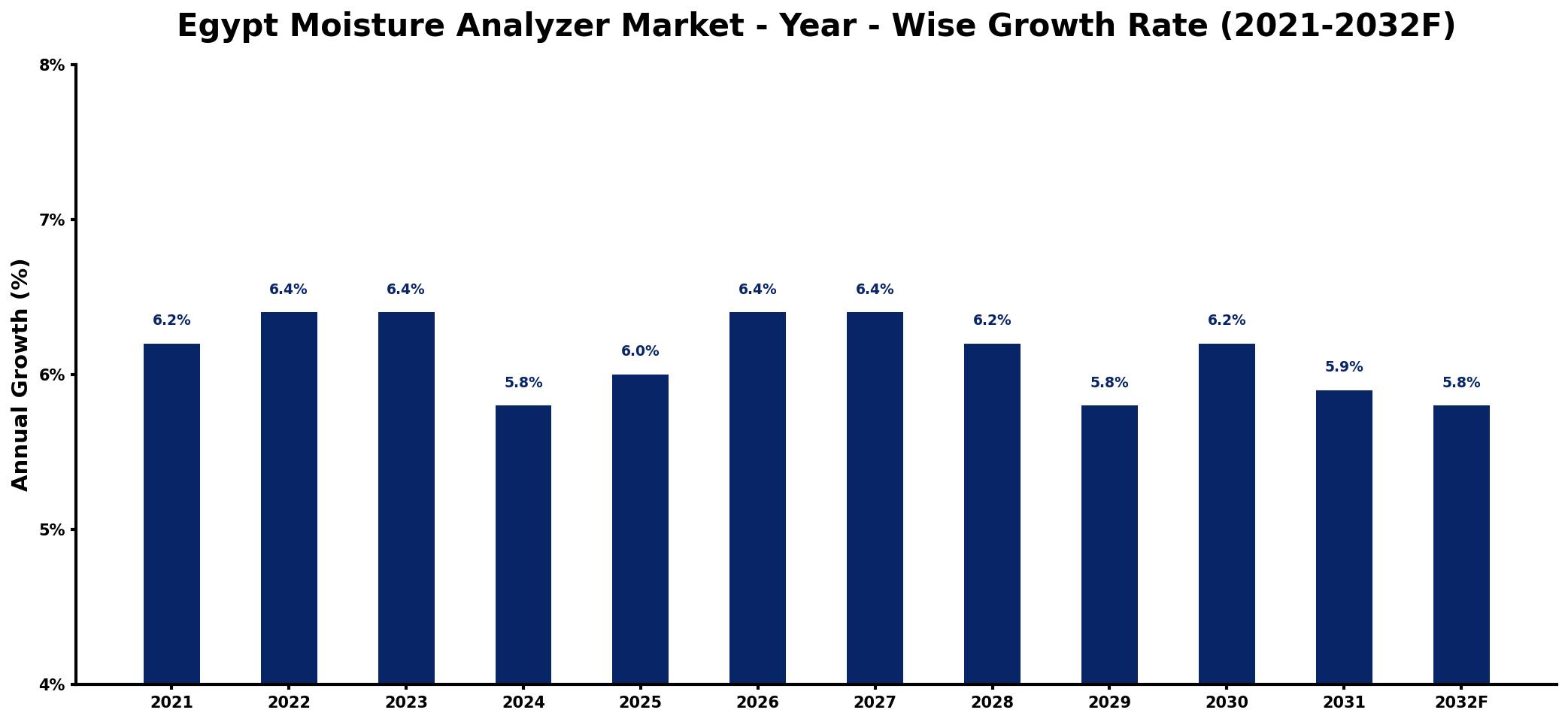 Egypt Moisture Analyzer Market Year-wise Growth Rate and Key Drivers