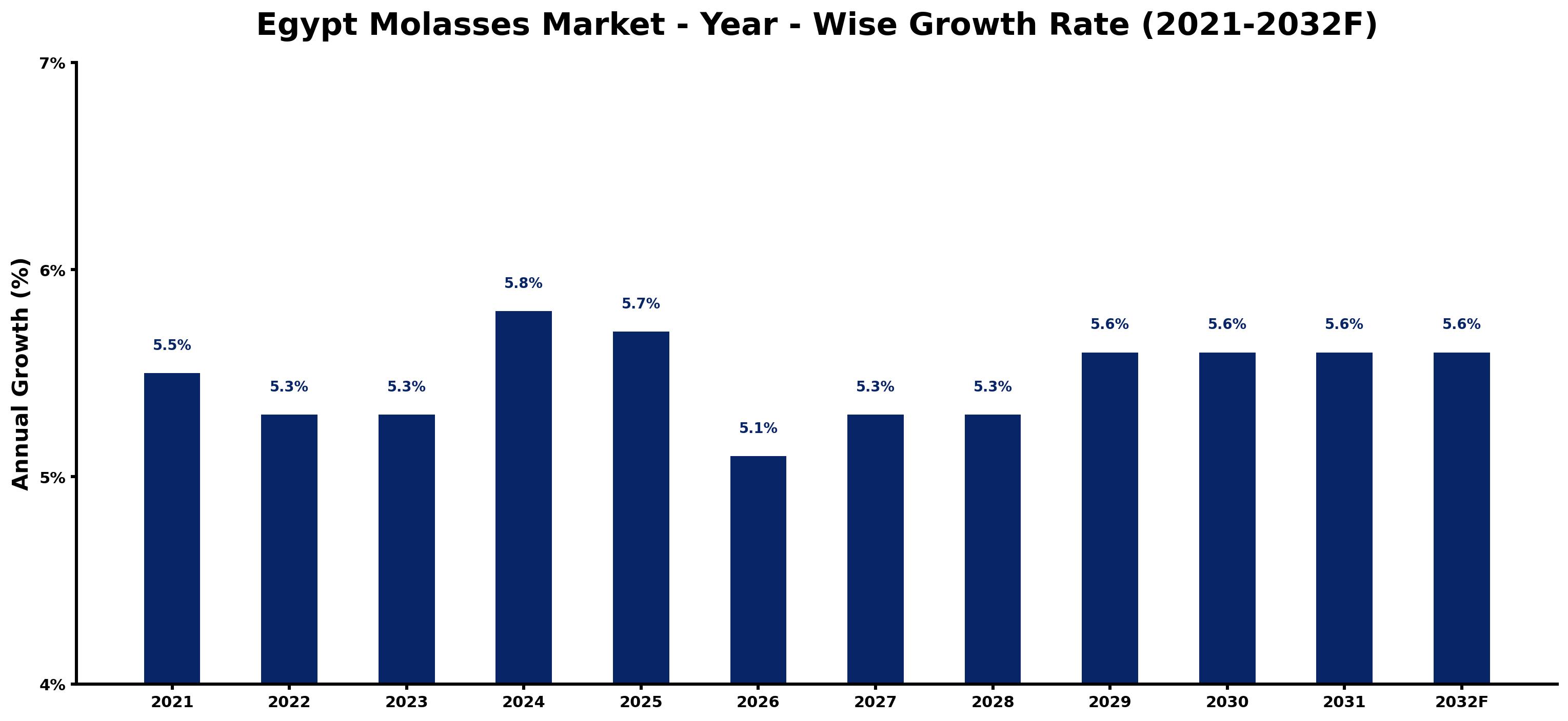 Egypt Molasses Market Year-wise Growth Rate and Key Drivers