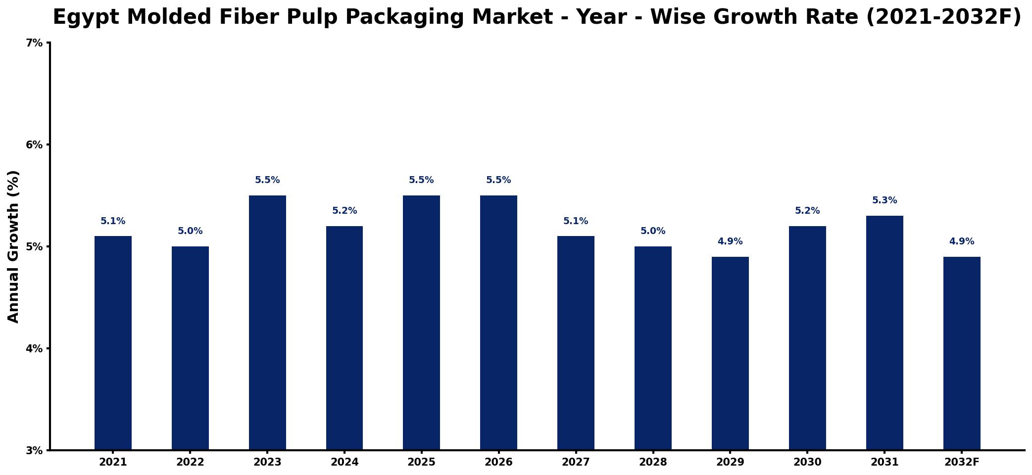 Egypt Molded Fiber Pulp Packaging Market Year-wise Growth Rate and Key Drivers
