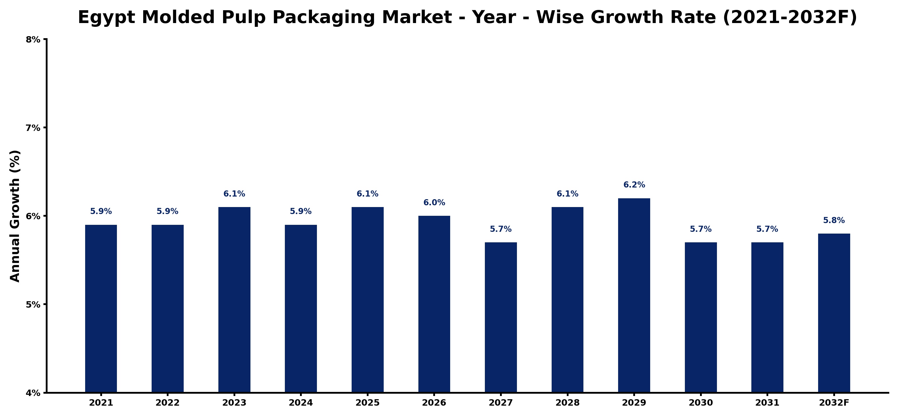 Egypt Molded Pulp Packaging Market Year-wise Growth Rate and Key Drivers