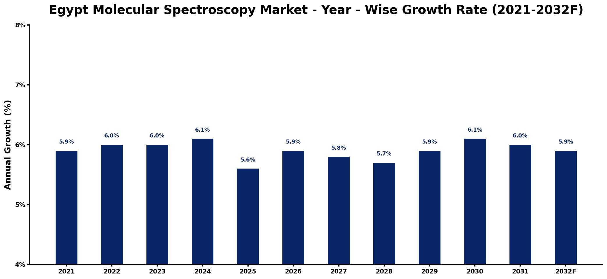 Egypt Molecular Spectroscopy Market Year-wise Growth Rate and Key Drivers