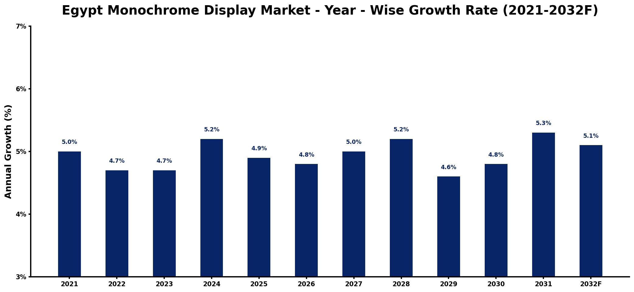 Egypt Monochrome Display Market Year-wise Growth Rate and Key Drivers