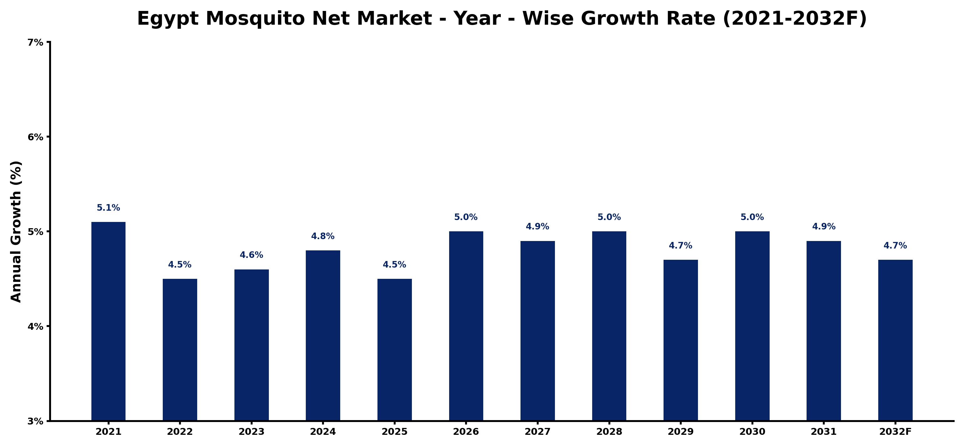 Egypt Mosquito Net Market Year-wise Growth Rate and Key Drivers