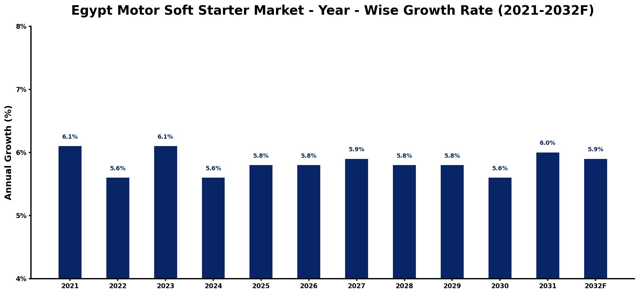Egypt Motor Soft Starter Market Year-wise Growth Rate and Key Drivers
