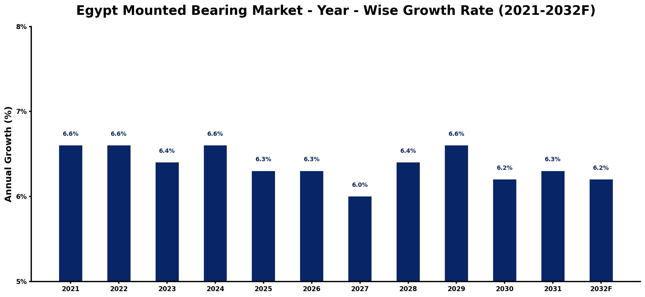 Egypt Mounted Bearing Market Year-wise Growth Rate and Key Drivers