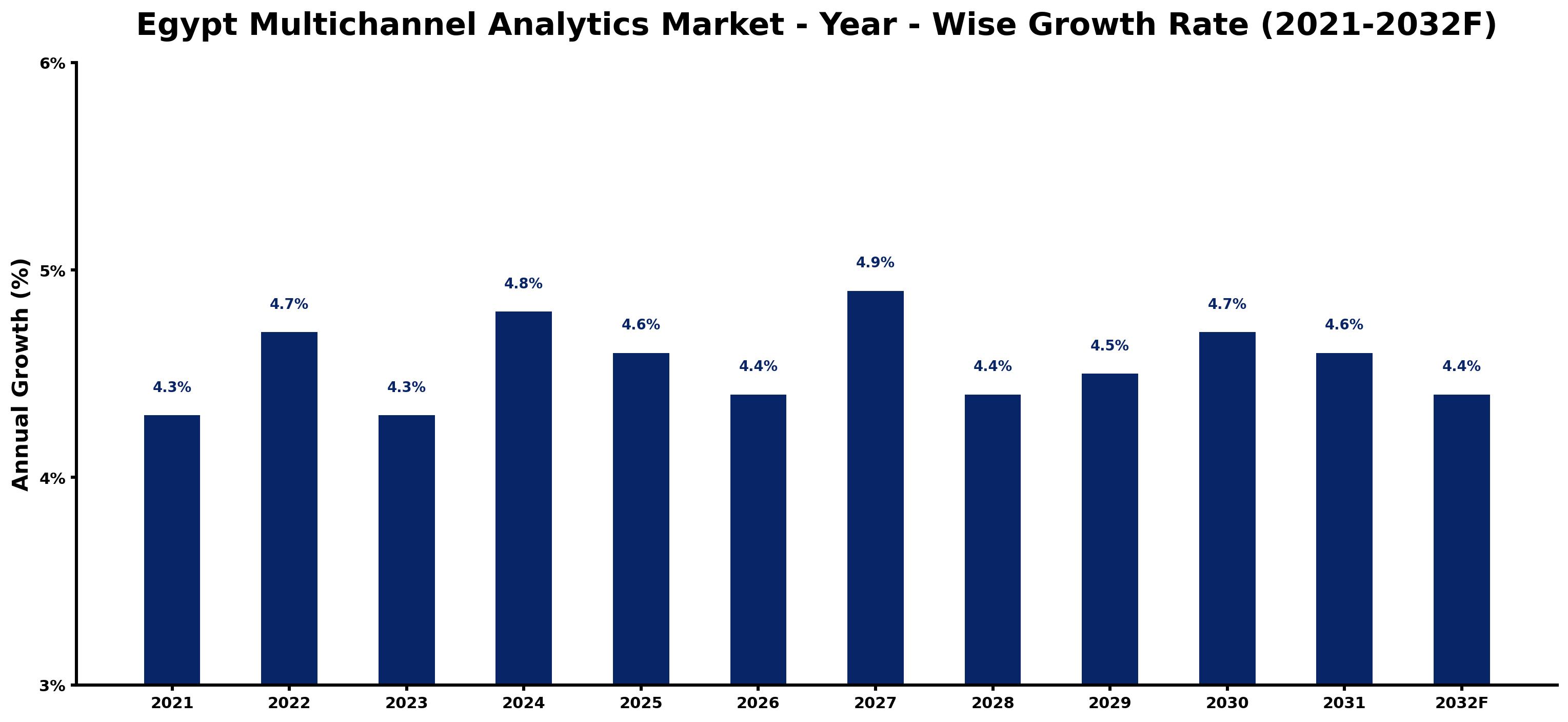 Egypt Multichannel Analytics Market Year-wise Growth Rate and Key Drivers