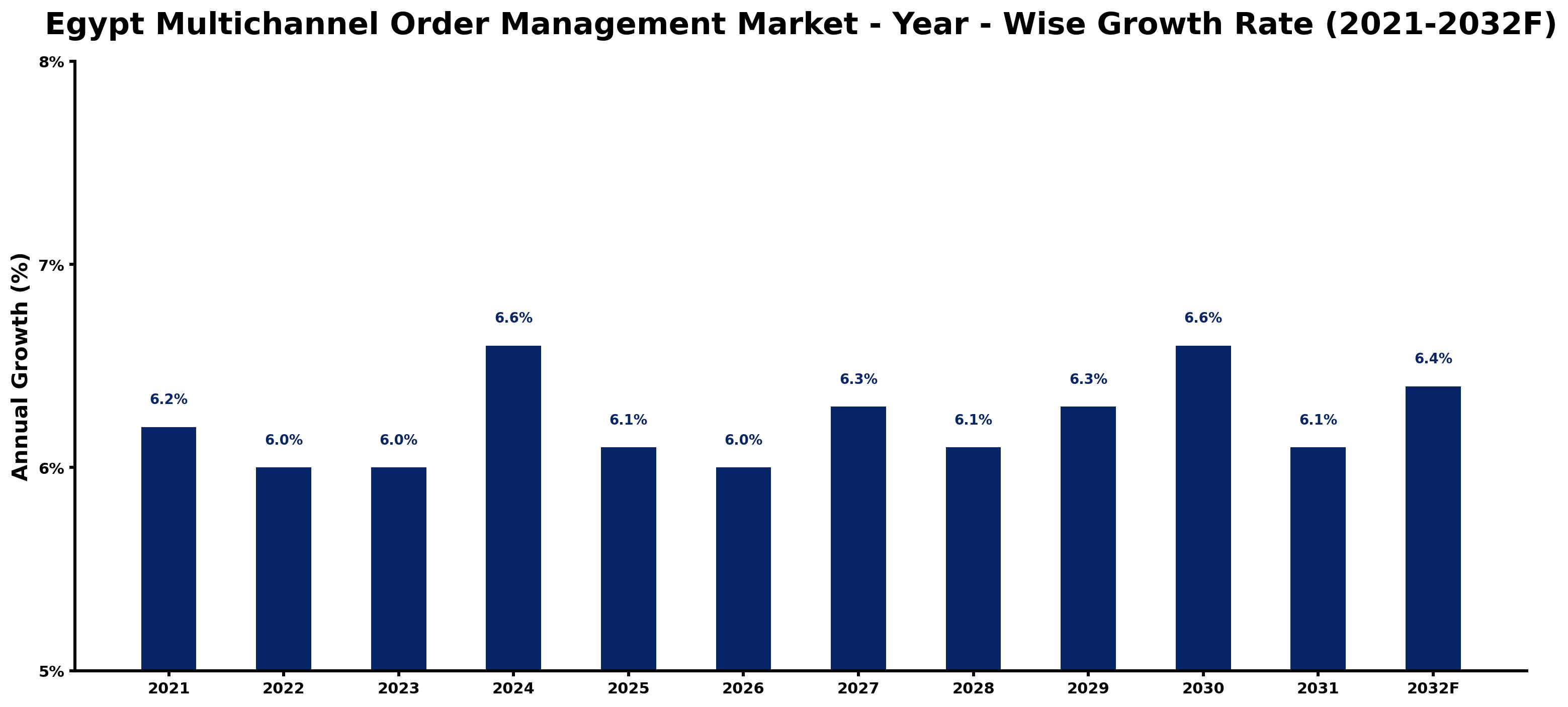 Egypt Multichannel Order Management Market Year-wise Growth Rate and Key Drivers