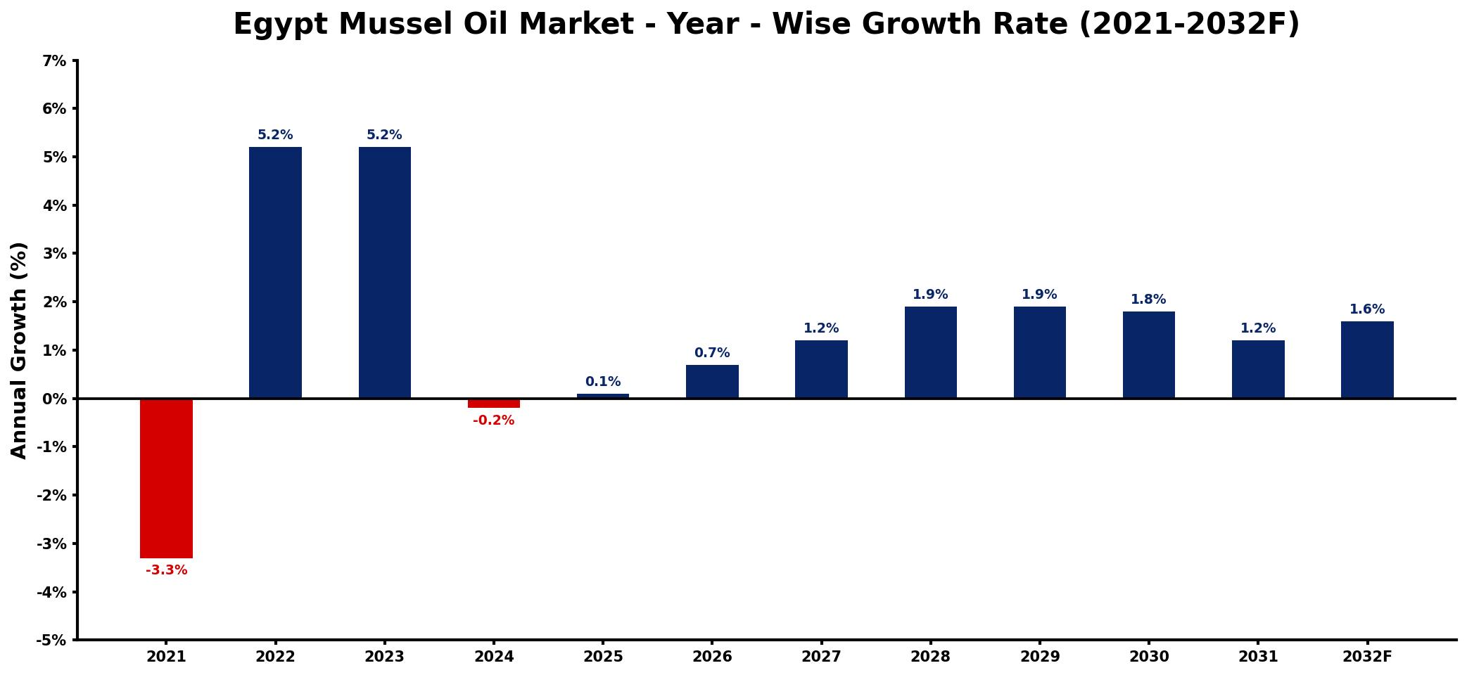 Egypt Mussel Oil Market Year-wise Growth Rate and Key Drivers