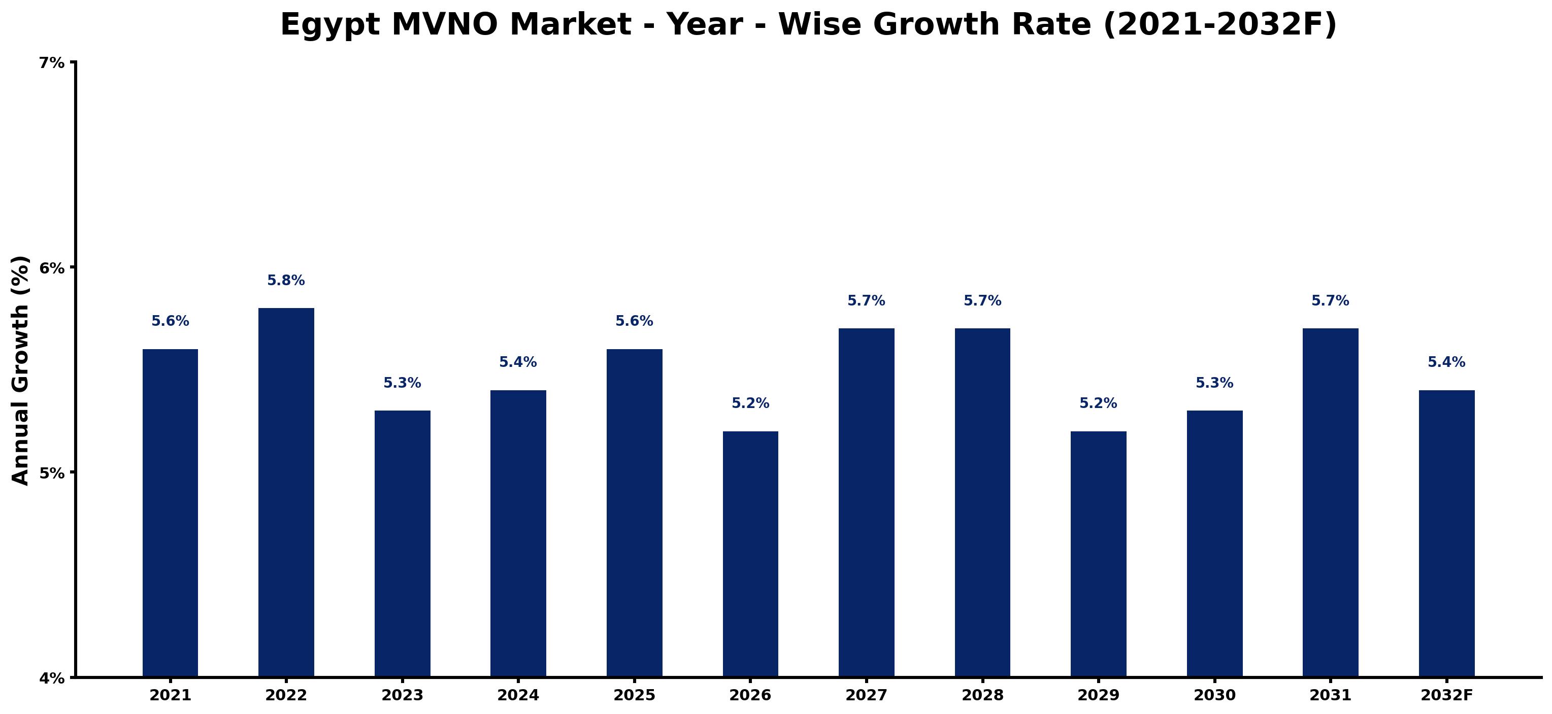 Egypt MVNO Market Year-wise Growth Rate and Key Drivers
