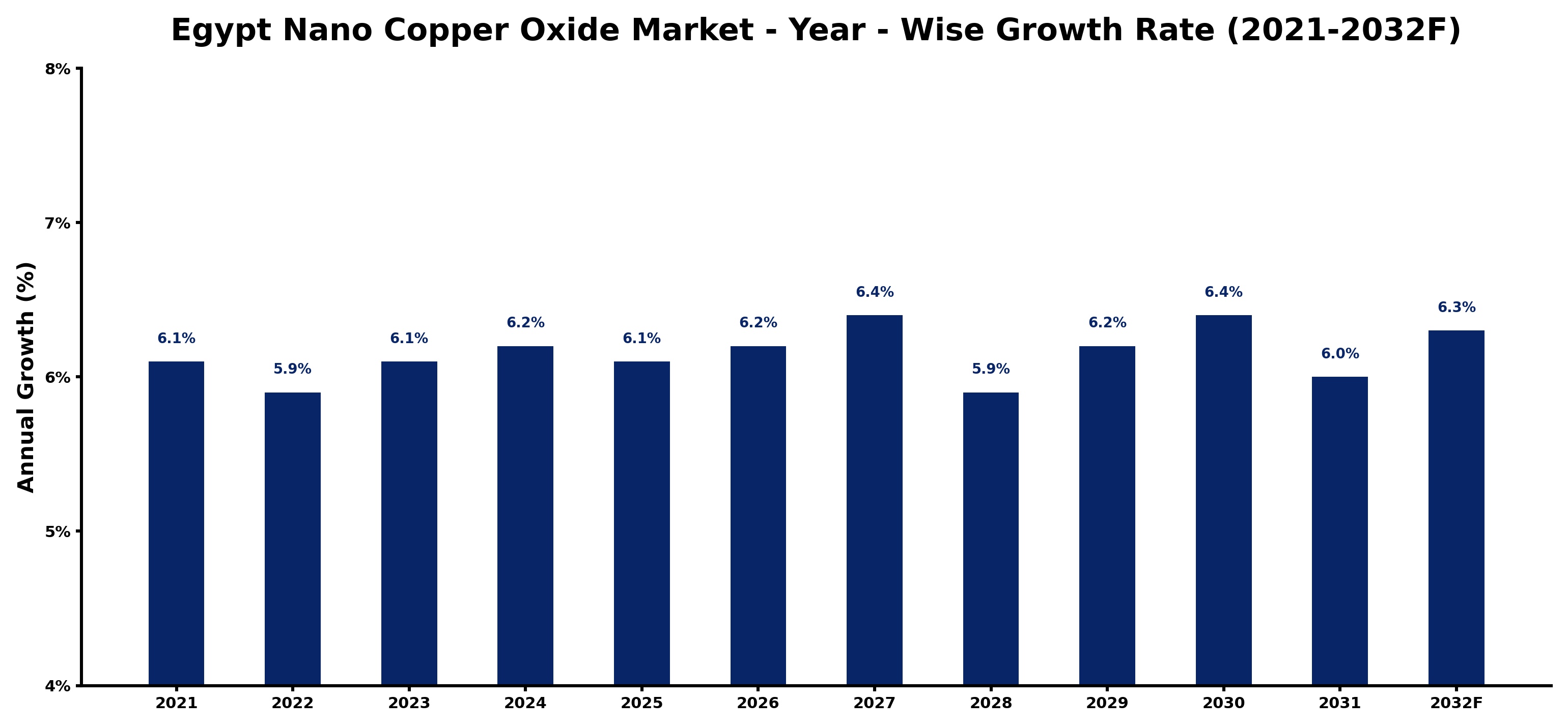 Egypt Nano Copper Oxide Market Year-wise Growth Rate and Key Drivers