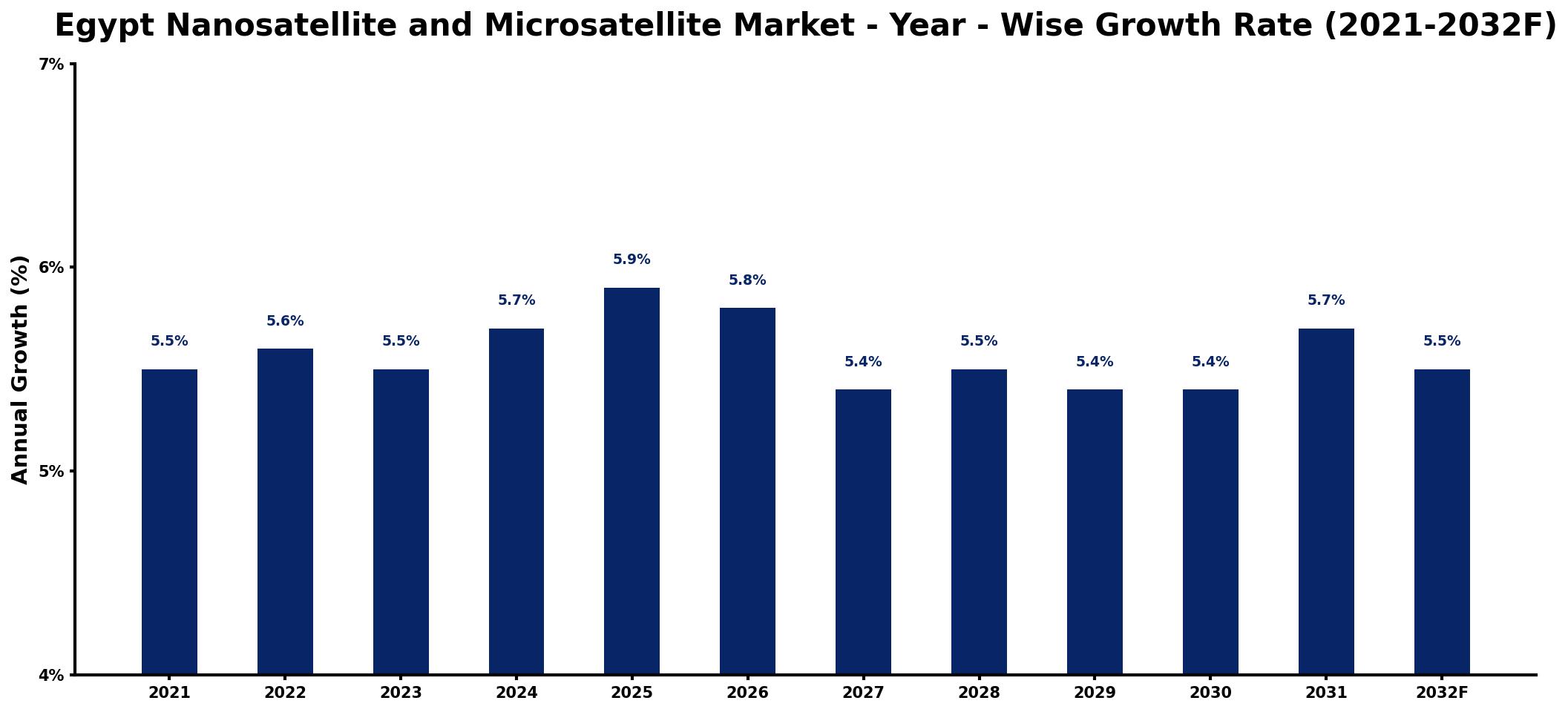 Egypt Nanosatellite and Microsatellite Market Year-wise Growth Rate and Key Drivers